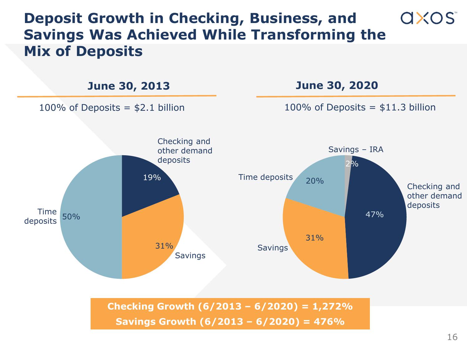 Axos Financial, Inc. Investor Presentation slide image #17