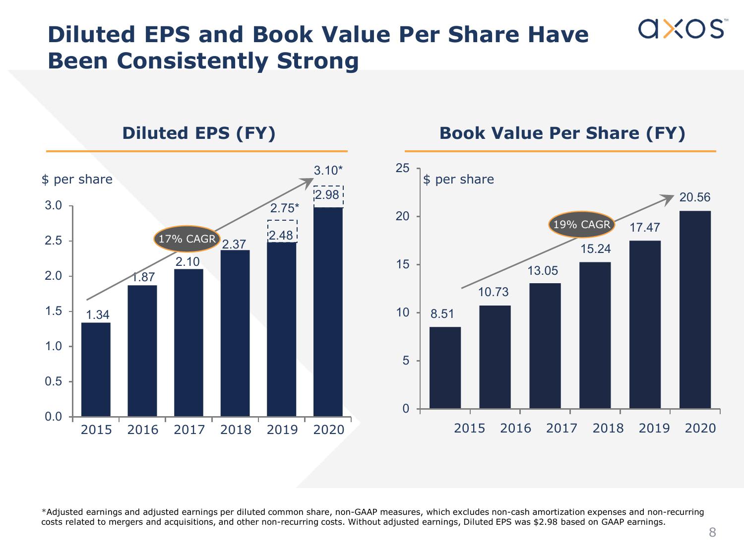 Axos Financial, Inc. Investor Presentation slide image