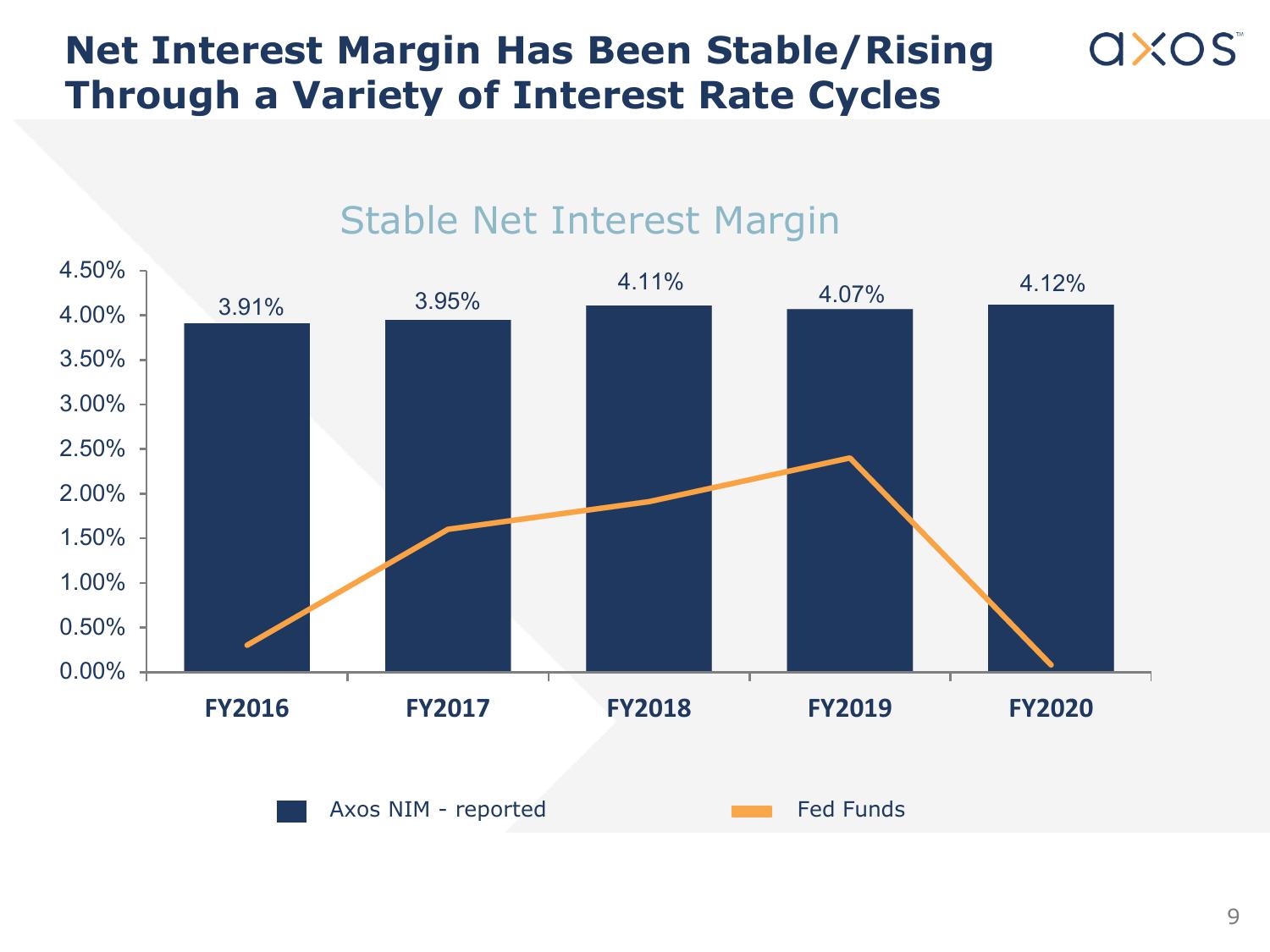 Axos Financial, Inc. Investor Presentation slide image #10