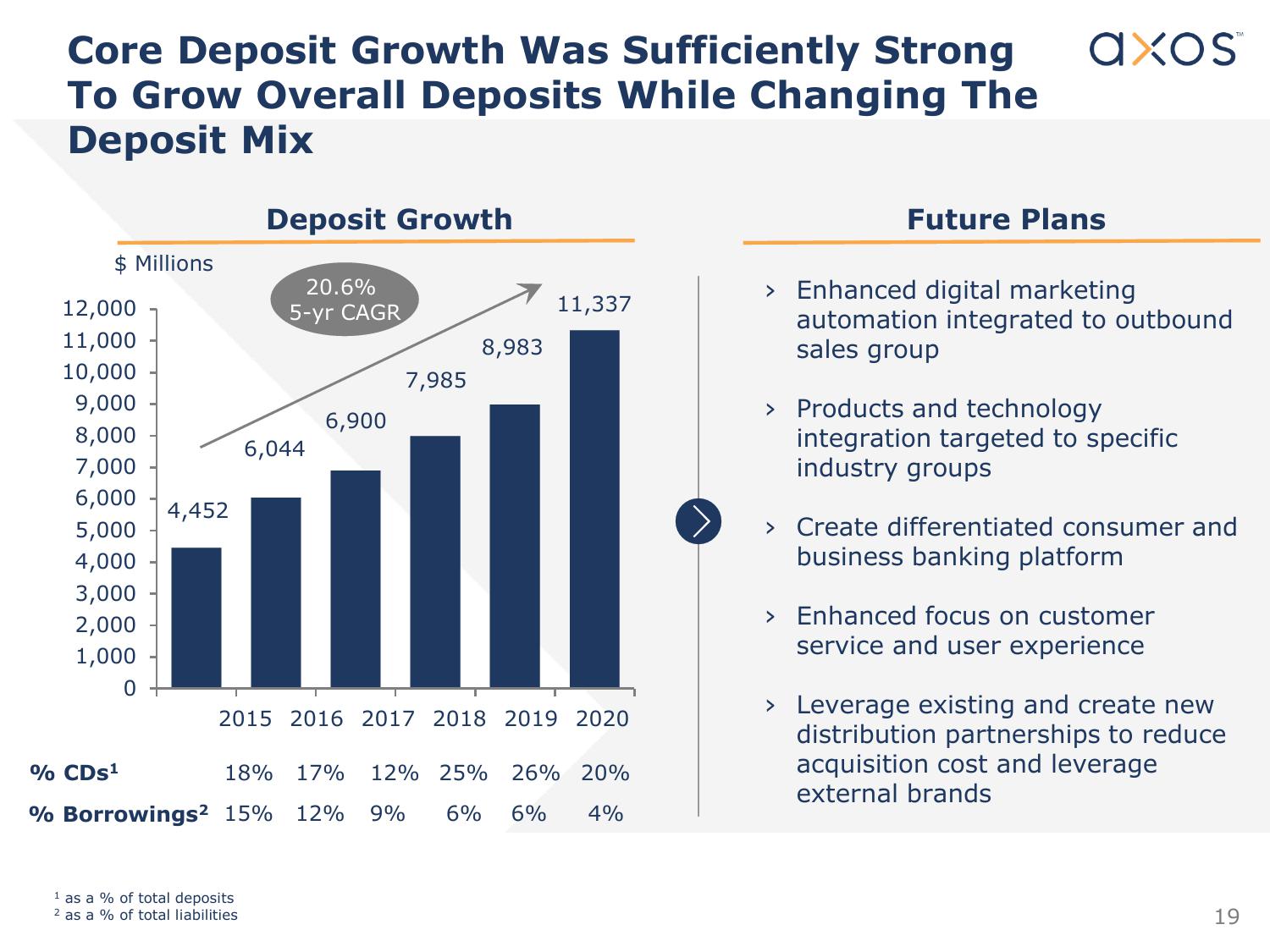 Axos Financial, Inc. Investor Presentation slide image #20