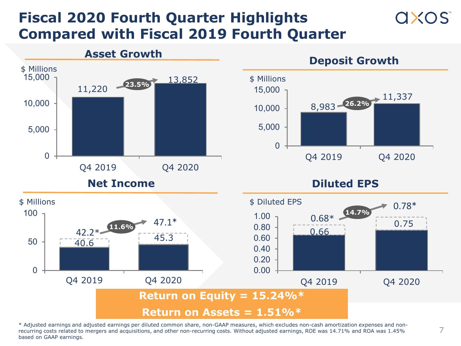 Axos Financial, Inc. Investor Presentation slide image #8