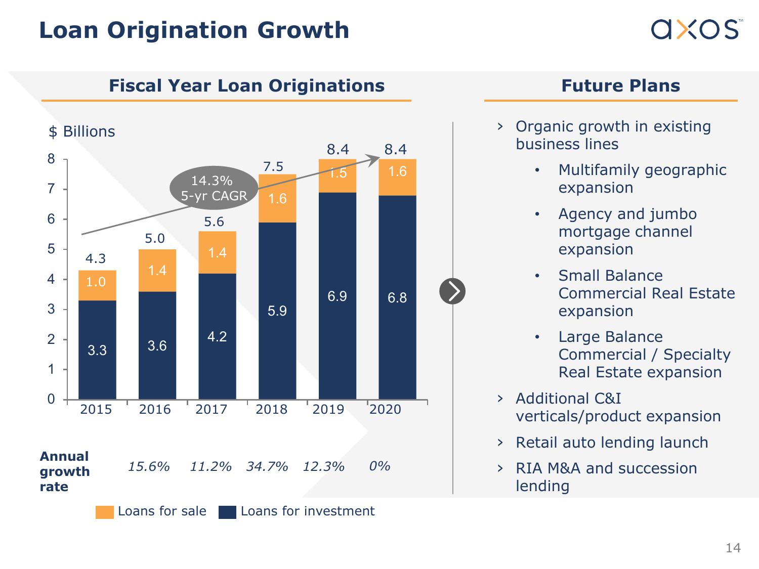 Axos Financial, Inc. Investor Presentation slide image #15