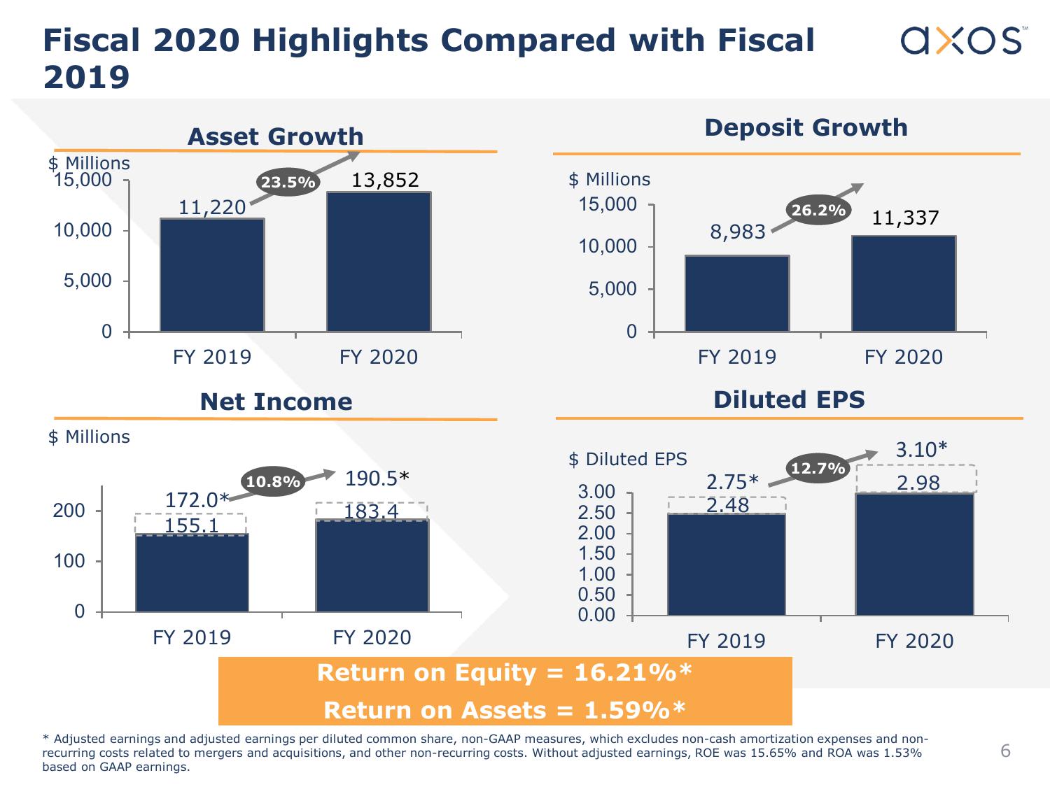 Axos Financial, Inc. Investor Presentation slide image #7