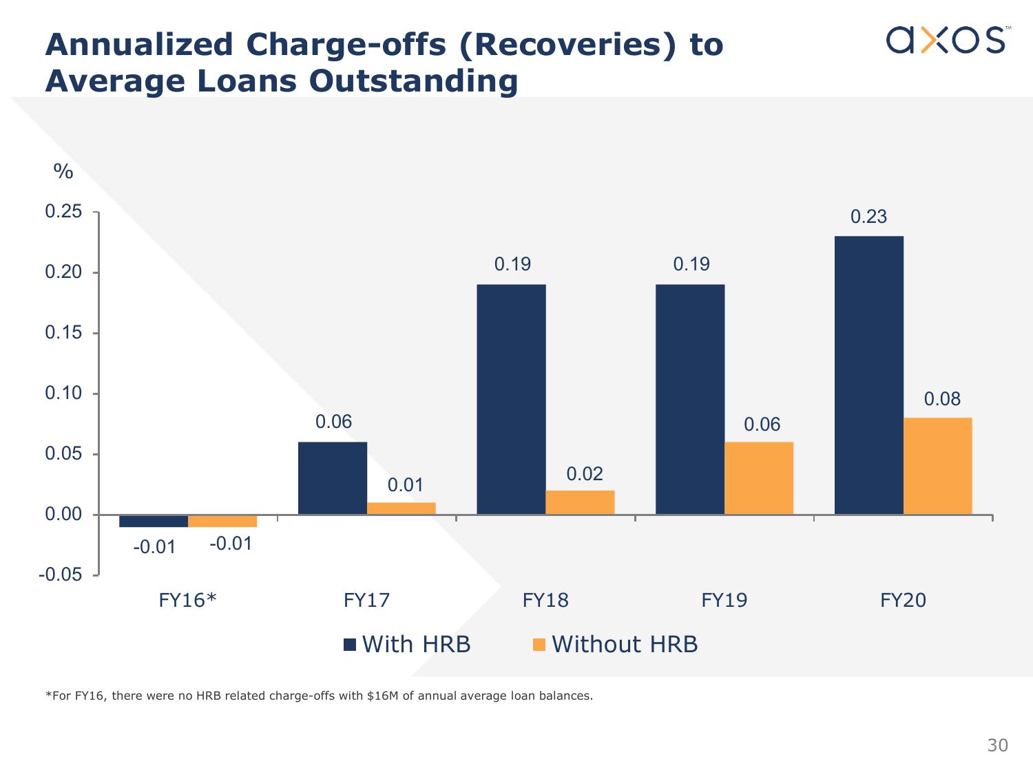 Axos Financial, Inc. Investor Presentation slide image