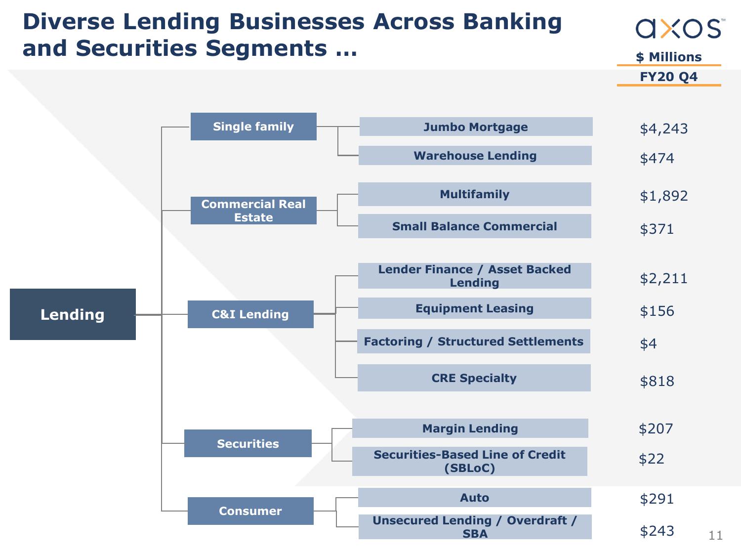 Axos Financial, Inc. Investor Presentation slide image #12