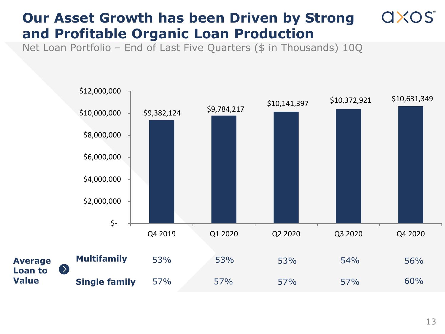 Axos Financial, Inc. Investor Presentation slide image #14