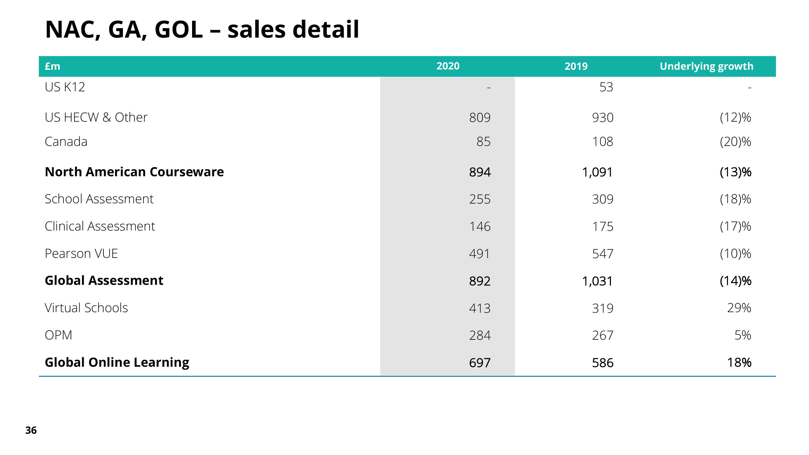 Pearson Results Presentation Deck slide image #35