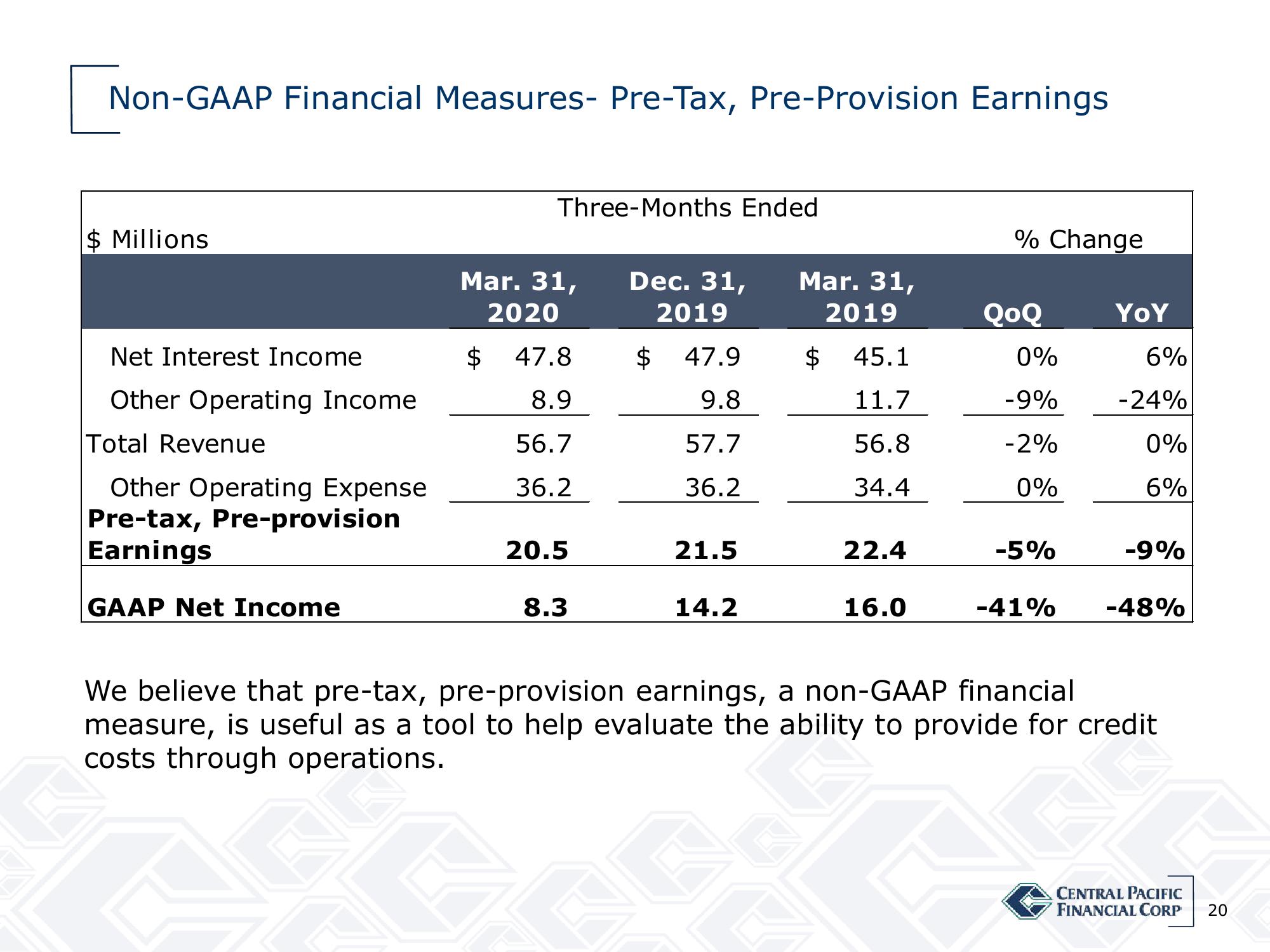 Central Pacific Financial Results Presentation Deck slide image #20