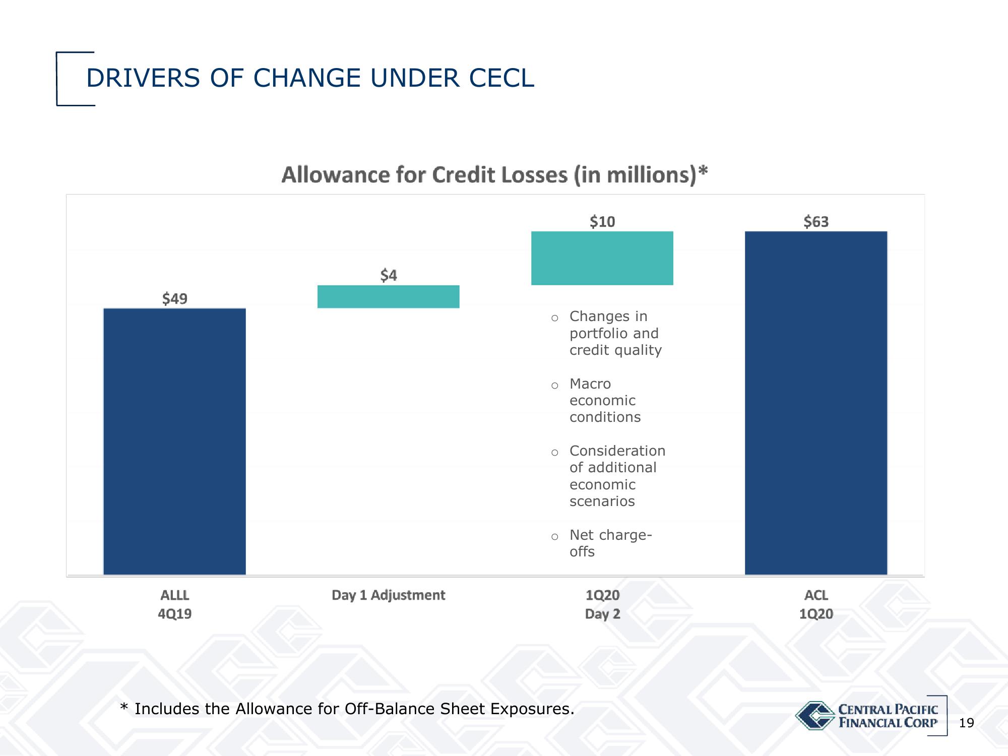 Central Pacific Financial Results Presentation Deck slide image #19