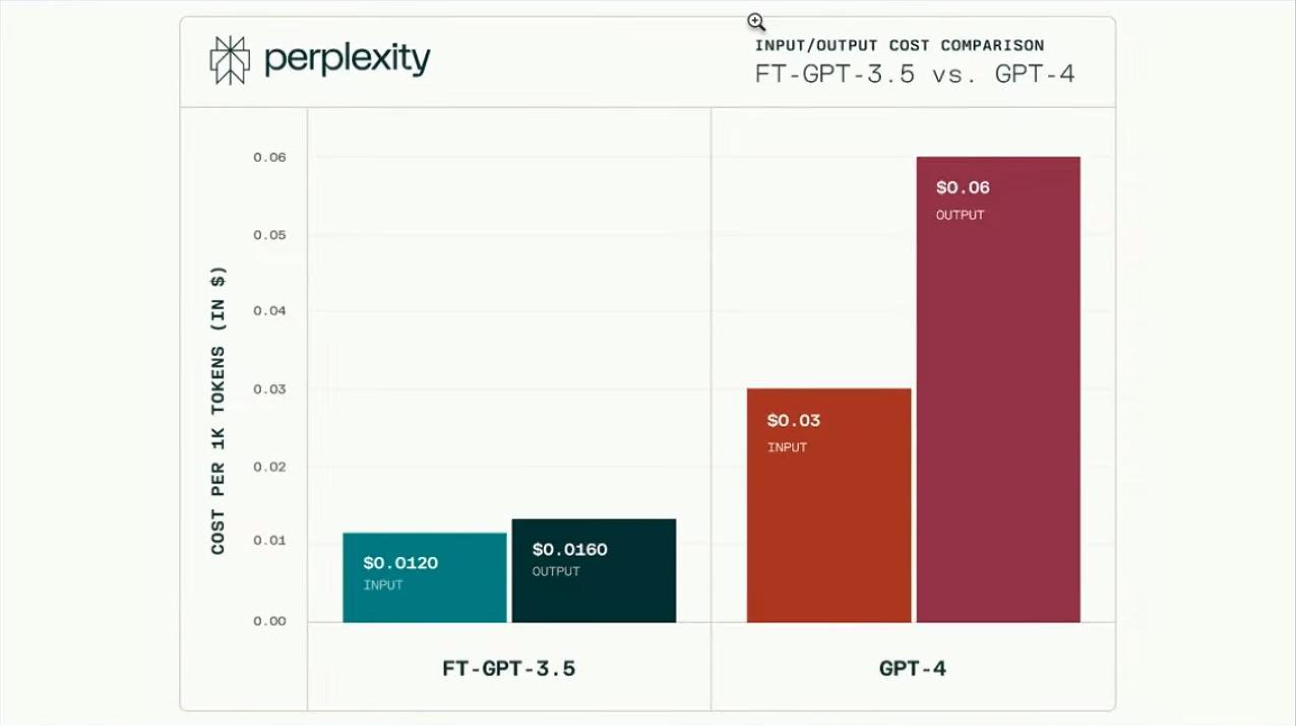 Perplexity AI Investor Presentation Deck slide image #28