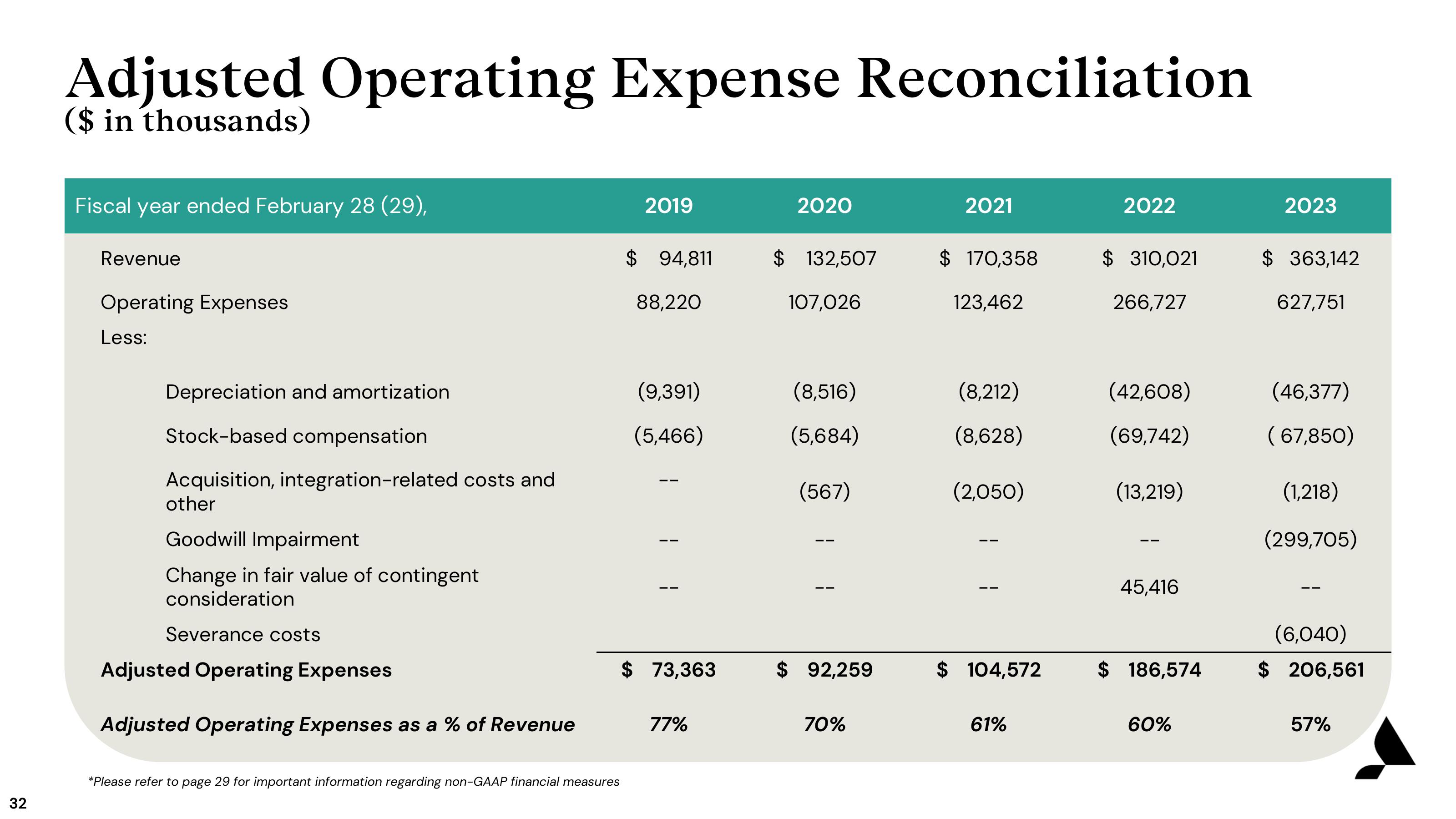 Accolade Investor Presentation Deck slide image #32