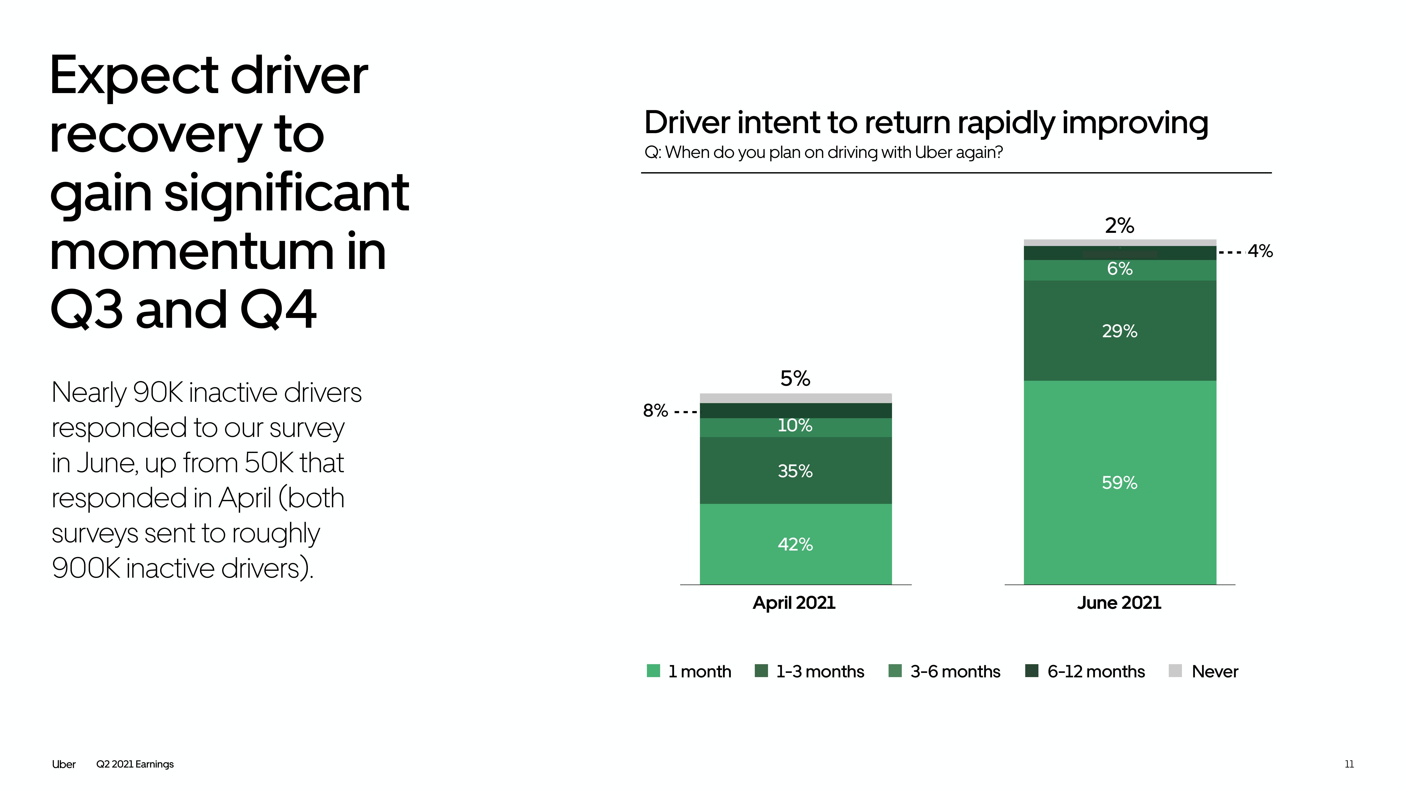 Uber Results Presentation Deck slide image #11