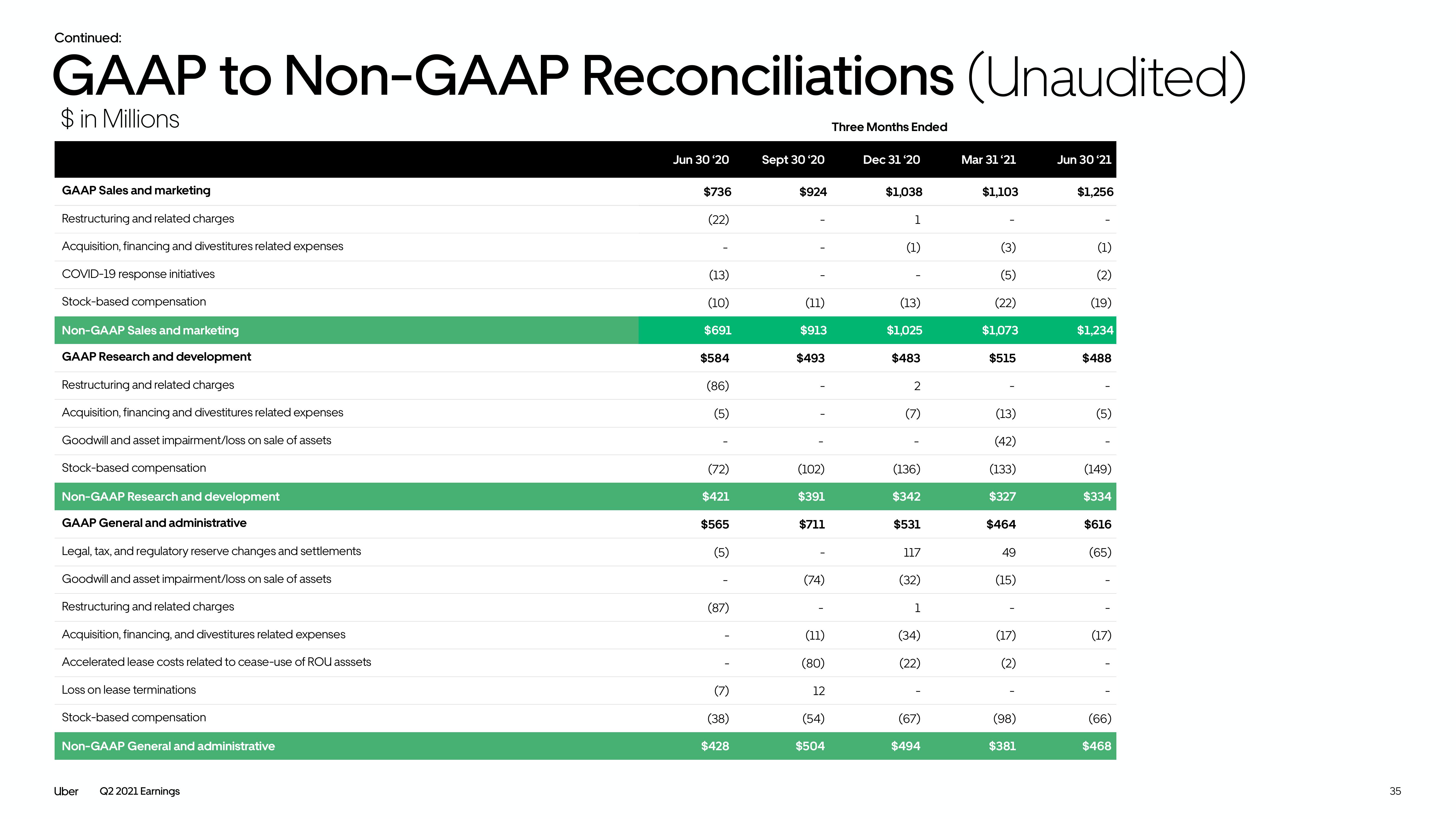 Uber Results Presentation Deck slide image #35