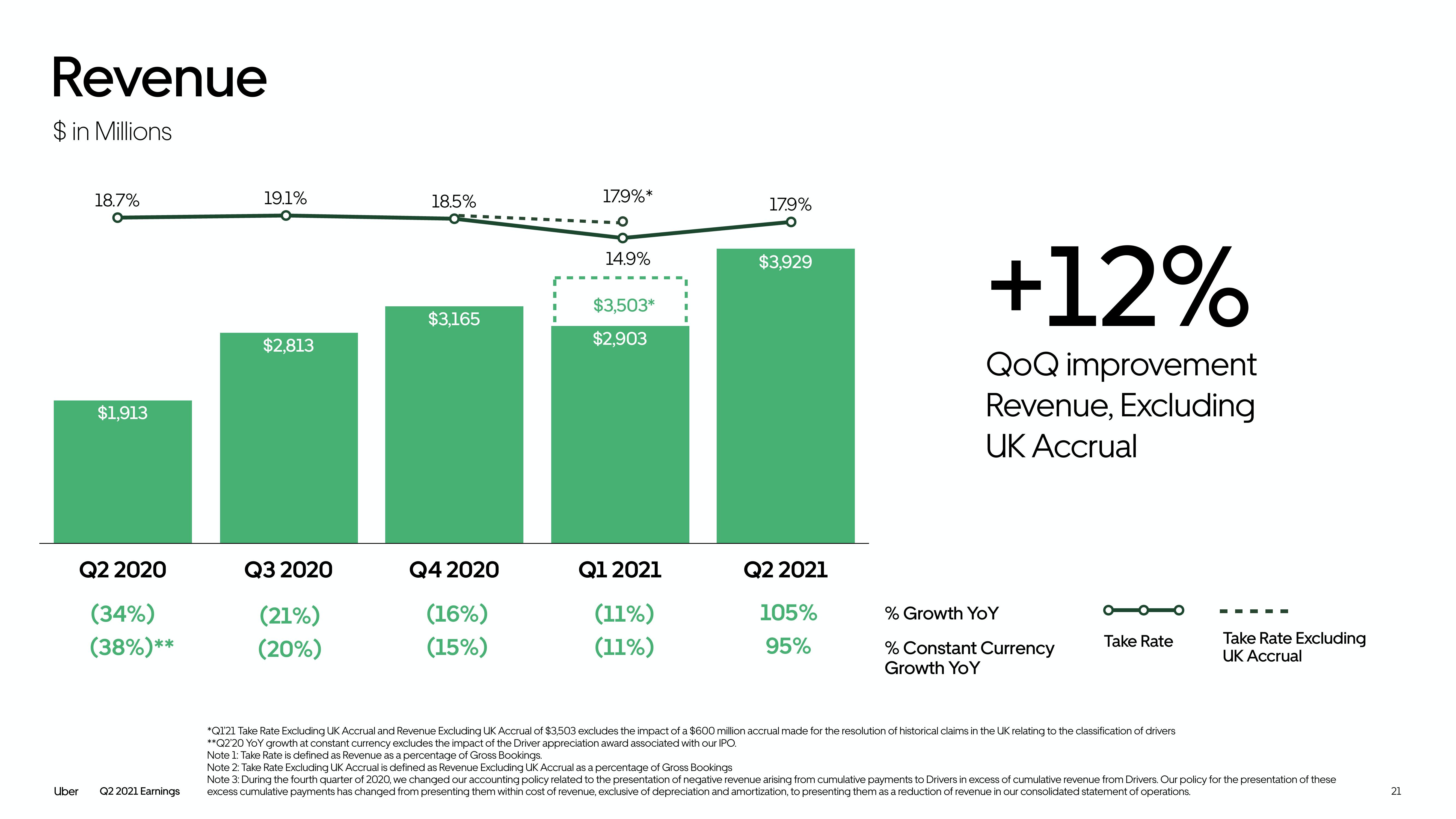 Uber Results Presentation Deck slide image #21