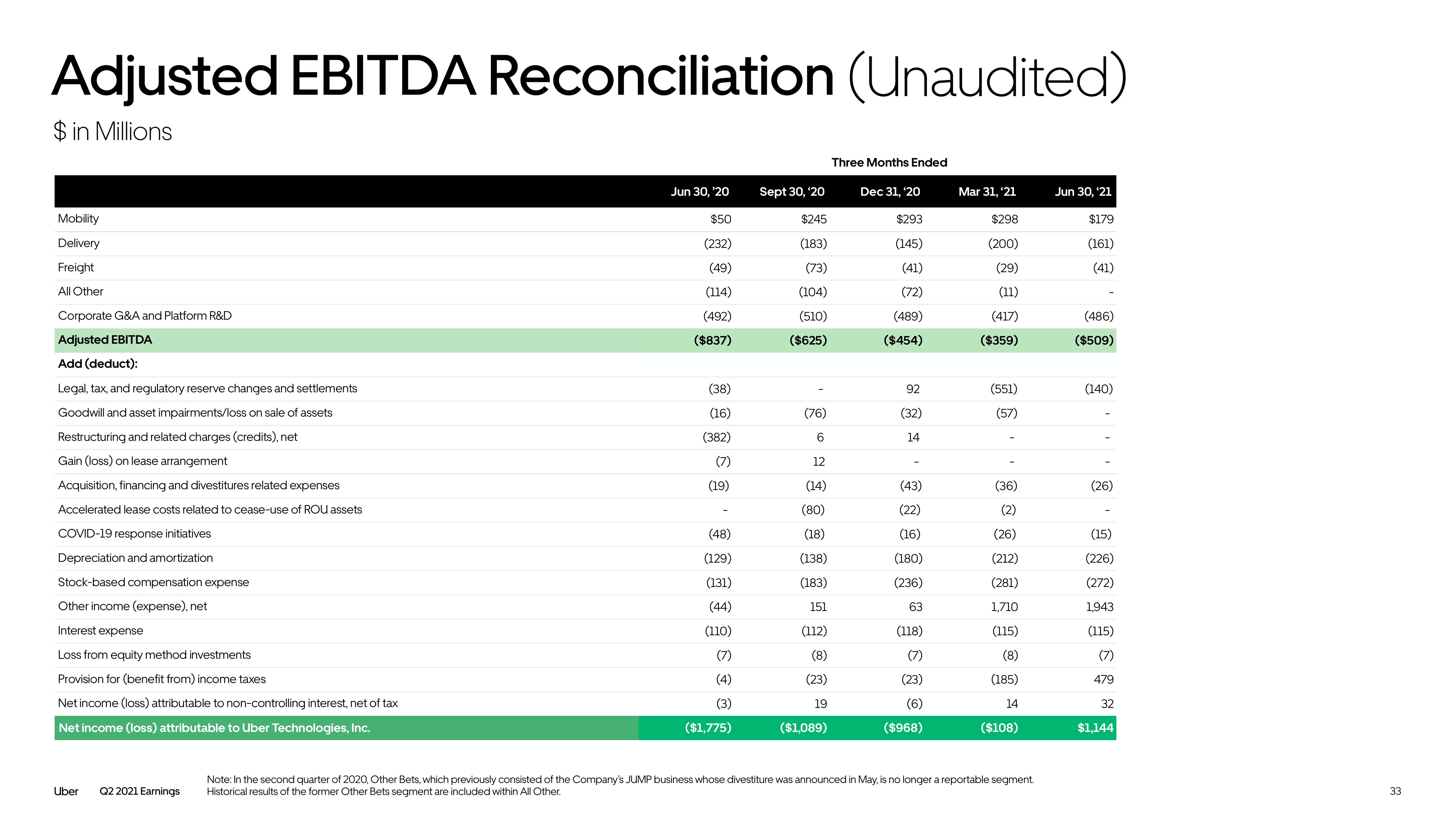 Uber Results Presentation Deck slide image #33