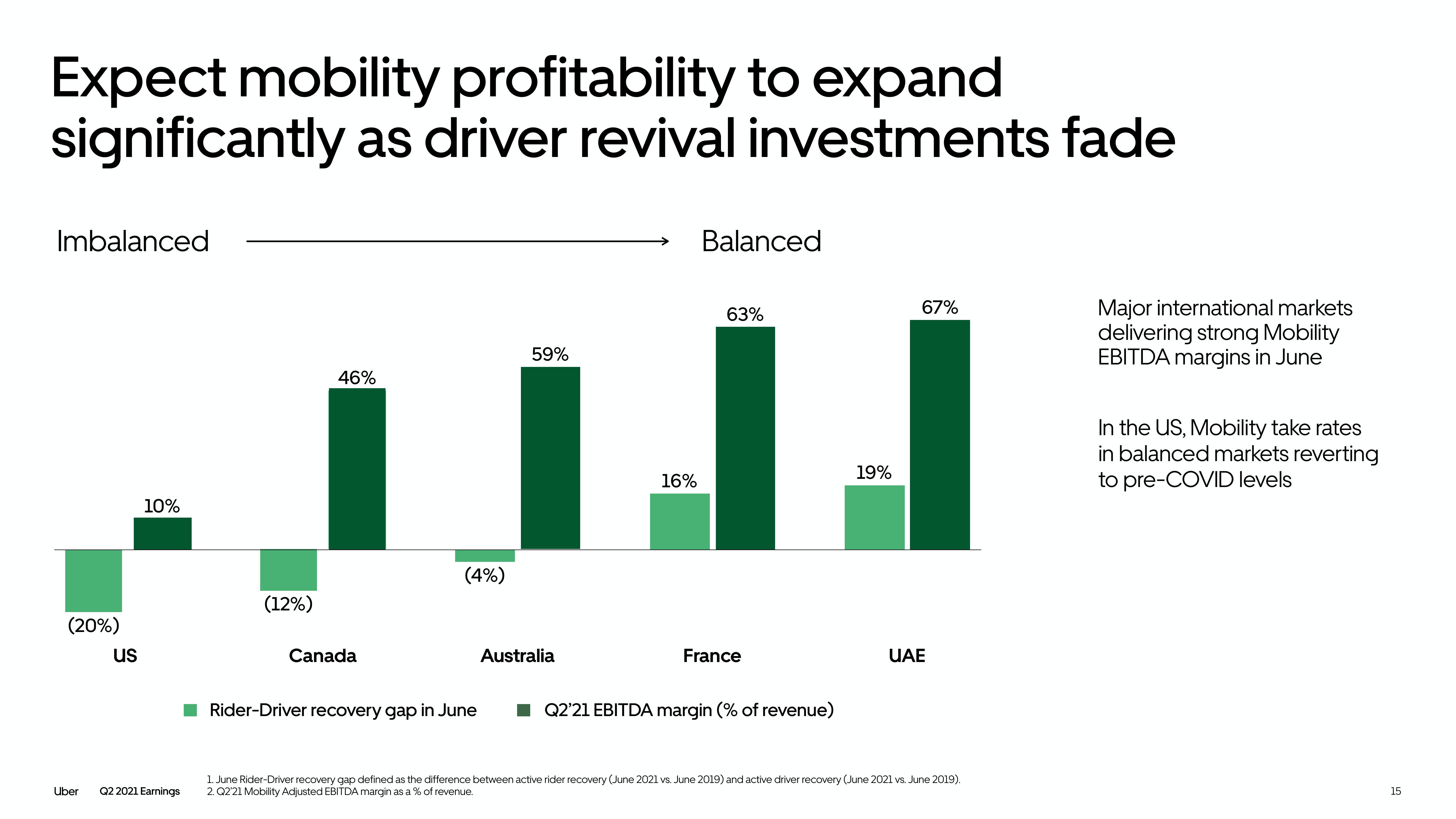 Uber Results Presentation Deck slide image #15