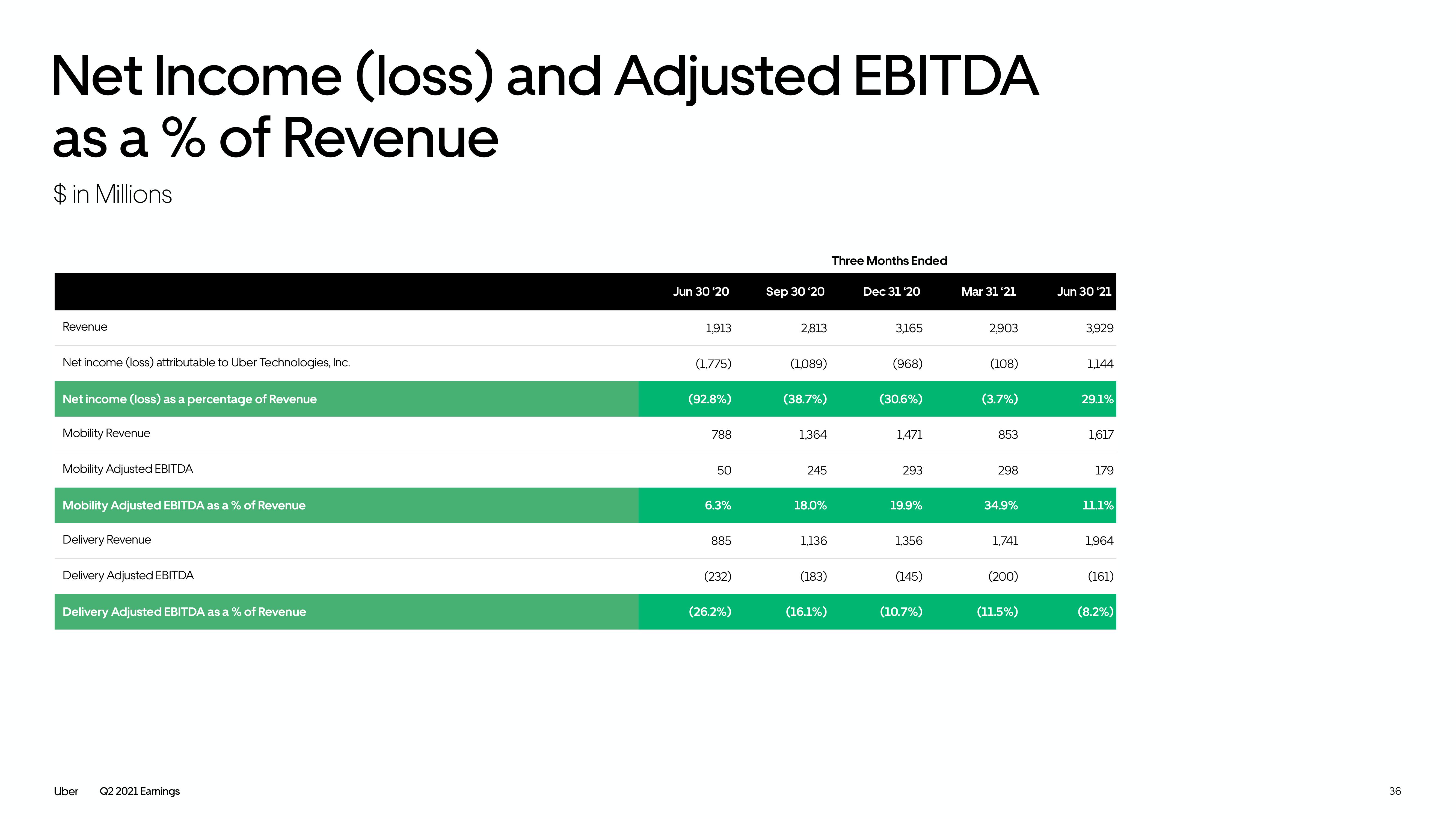 Uber Results Presentation Deck slide image #36