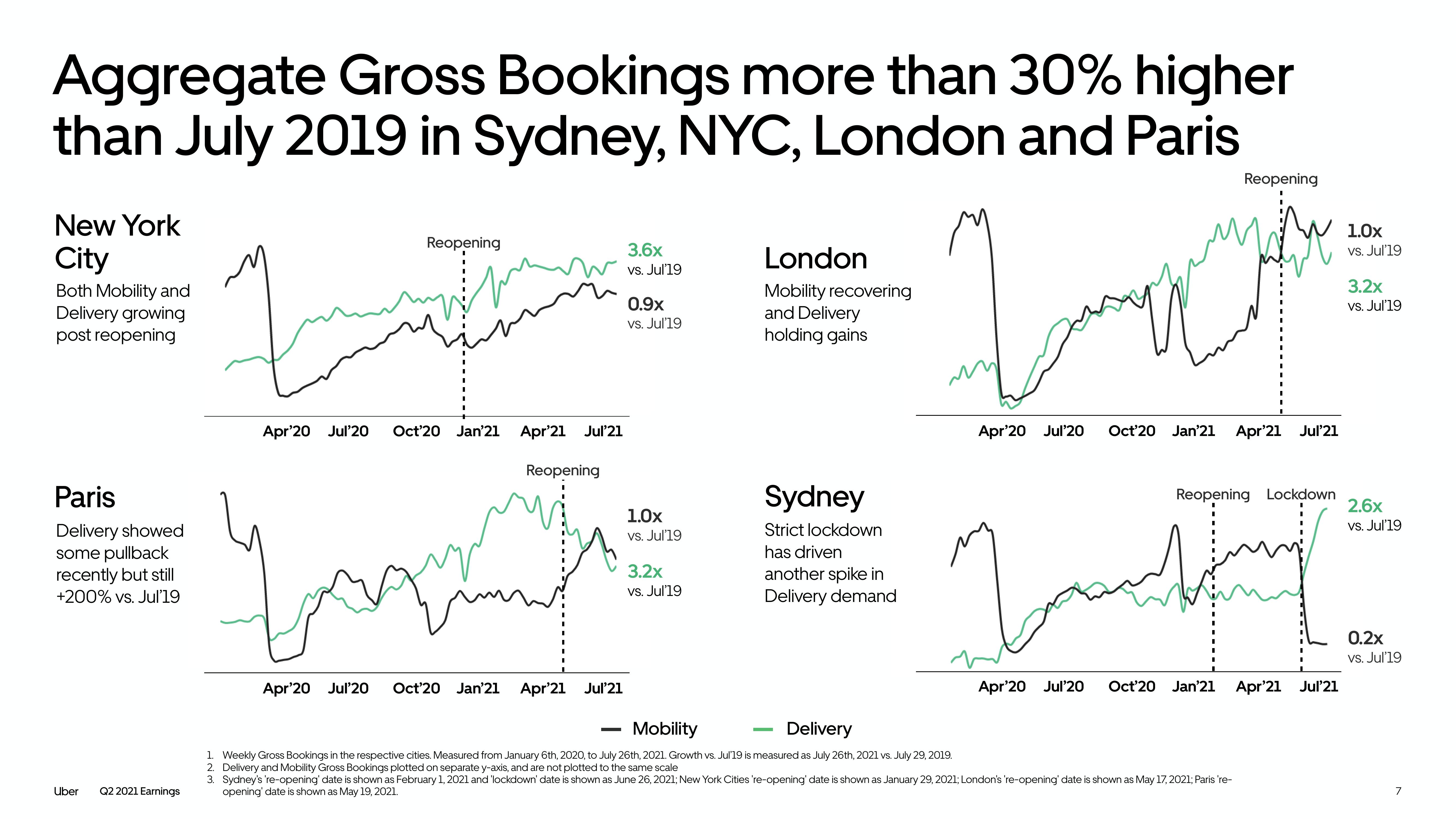 Uber Results Presentation Deck slide image #7