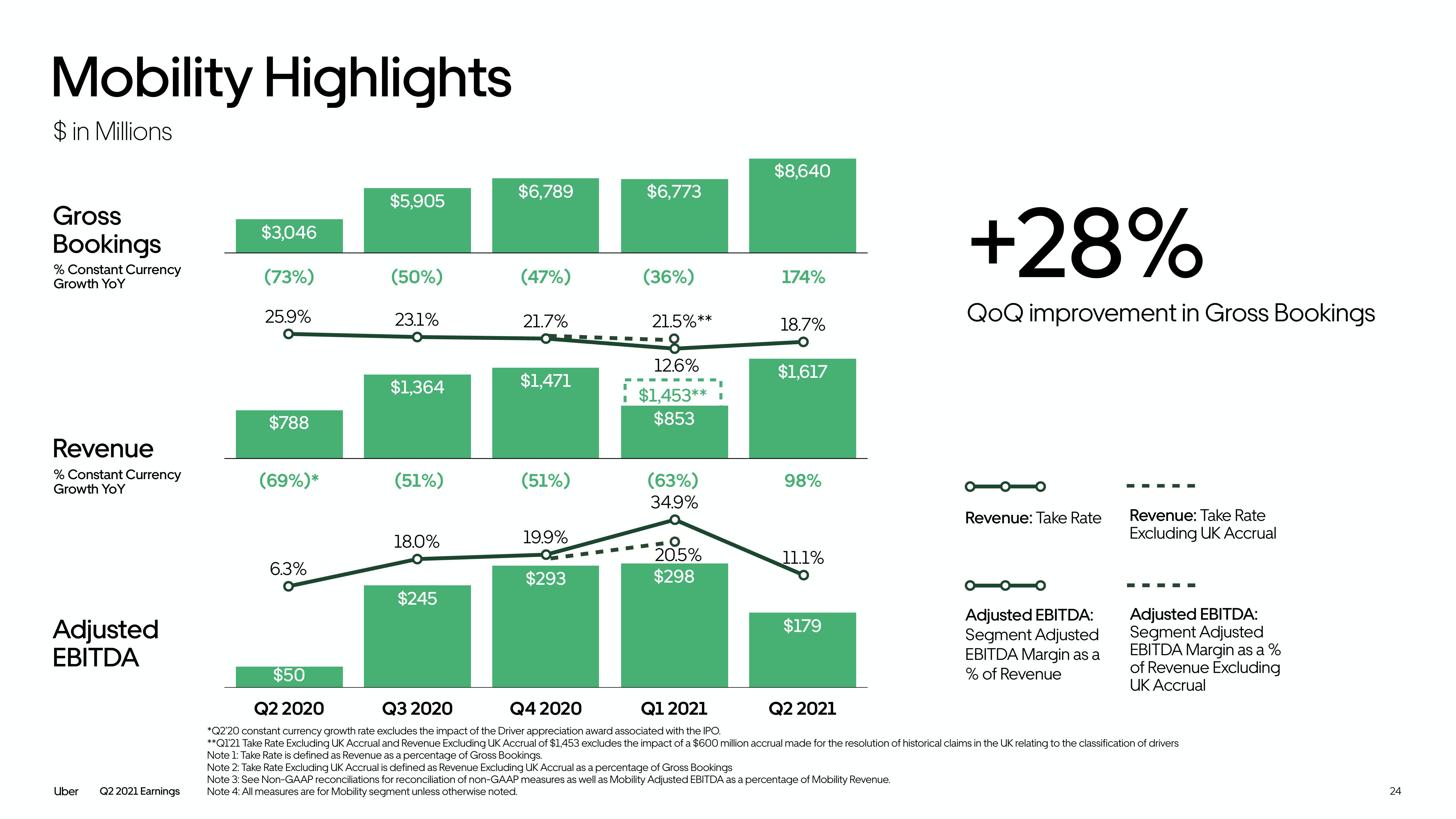 Uber Results Presentation Deck slide image #24