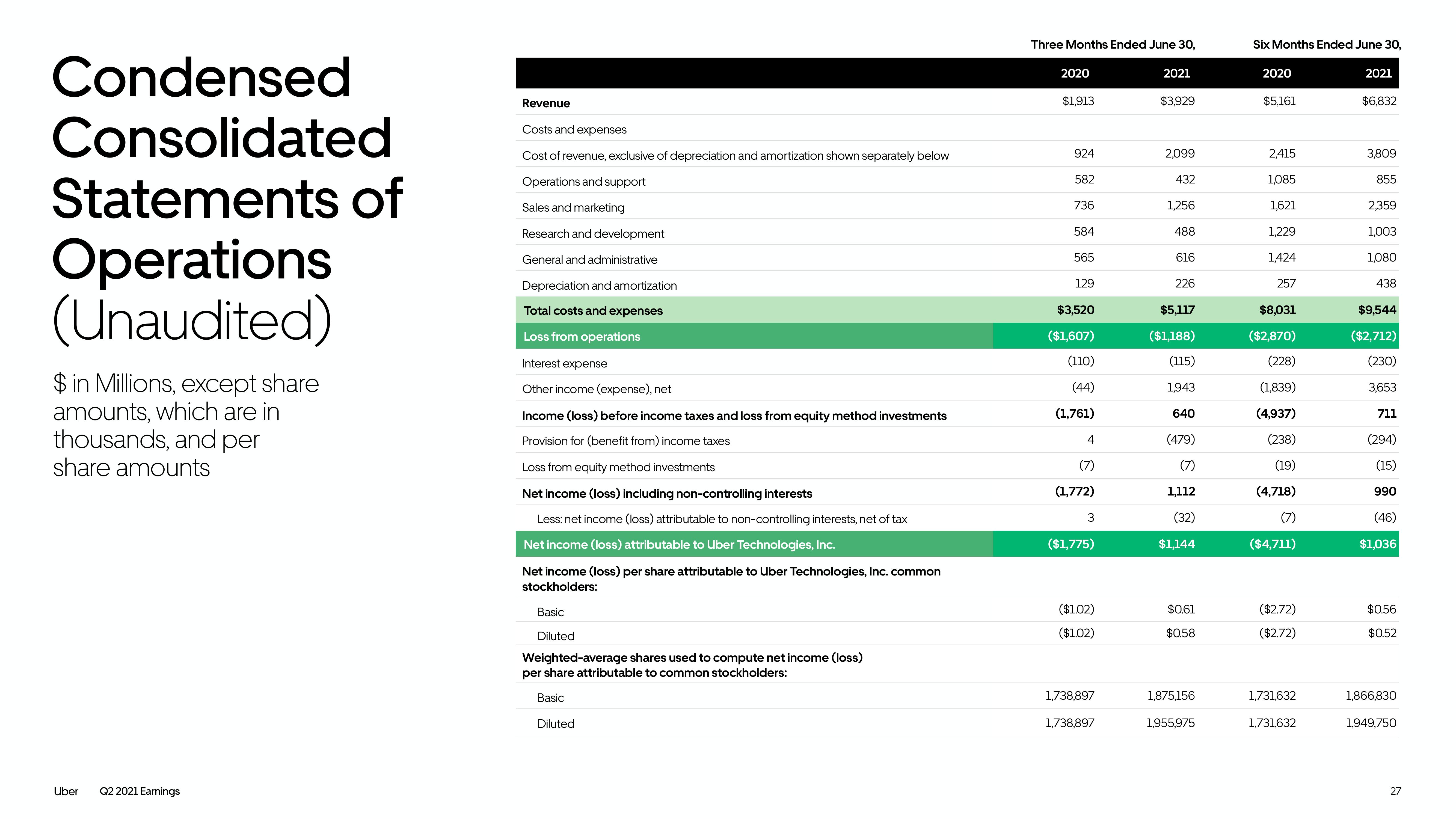 Uber Results Presentation Deck slide image #27