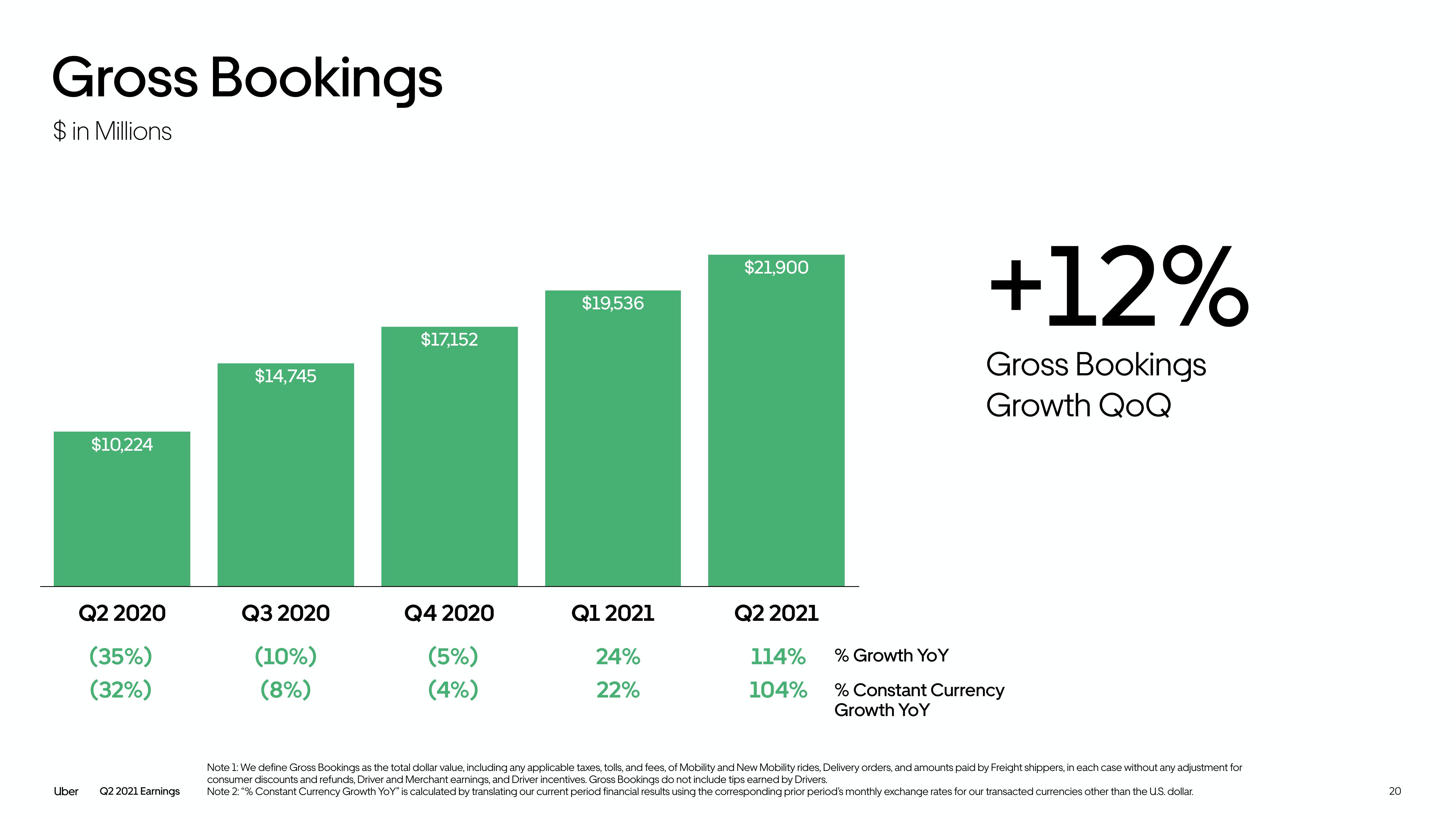 Uber Results Presentation Deck slide image #20