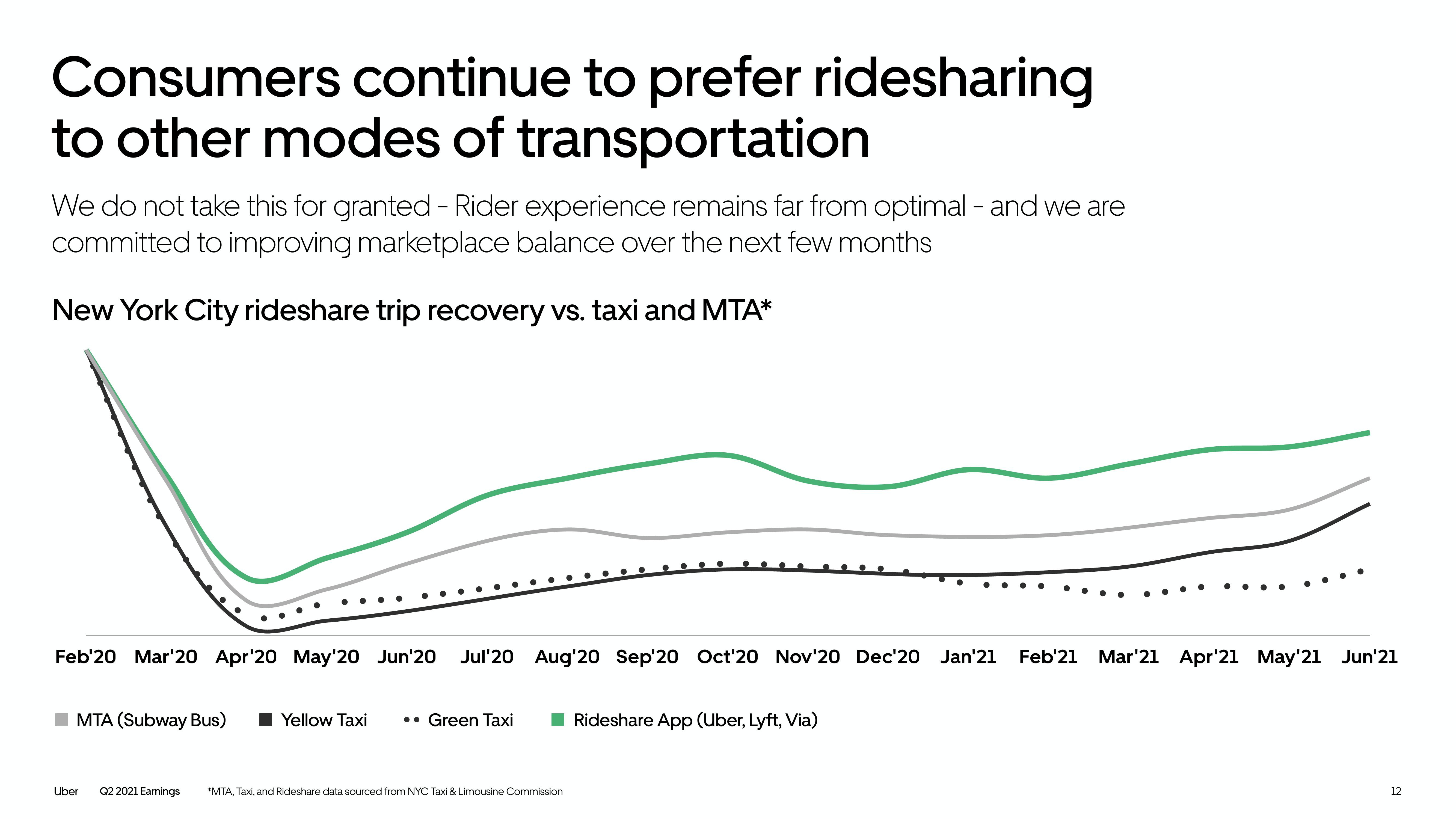 Uber Results Presentation Deck slide image #12