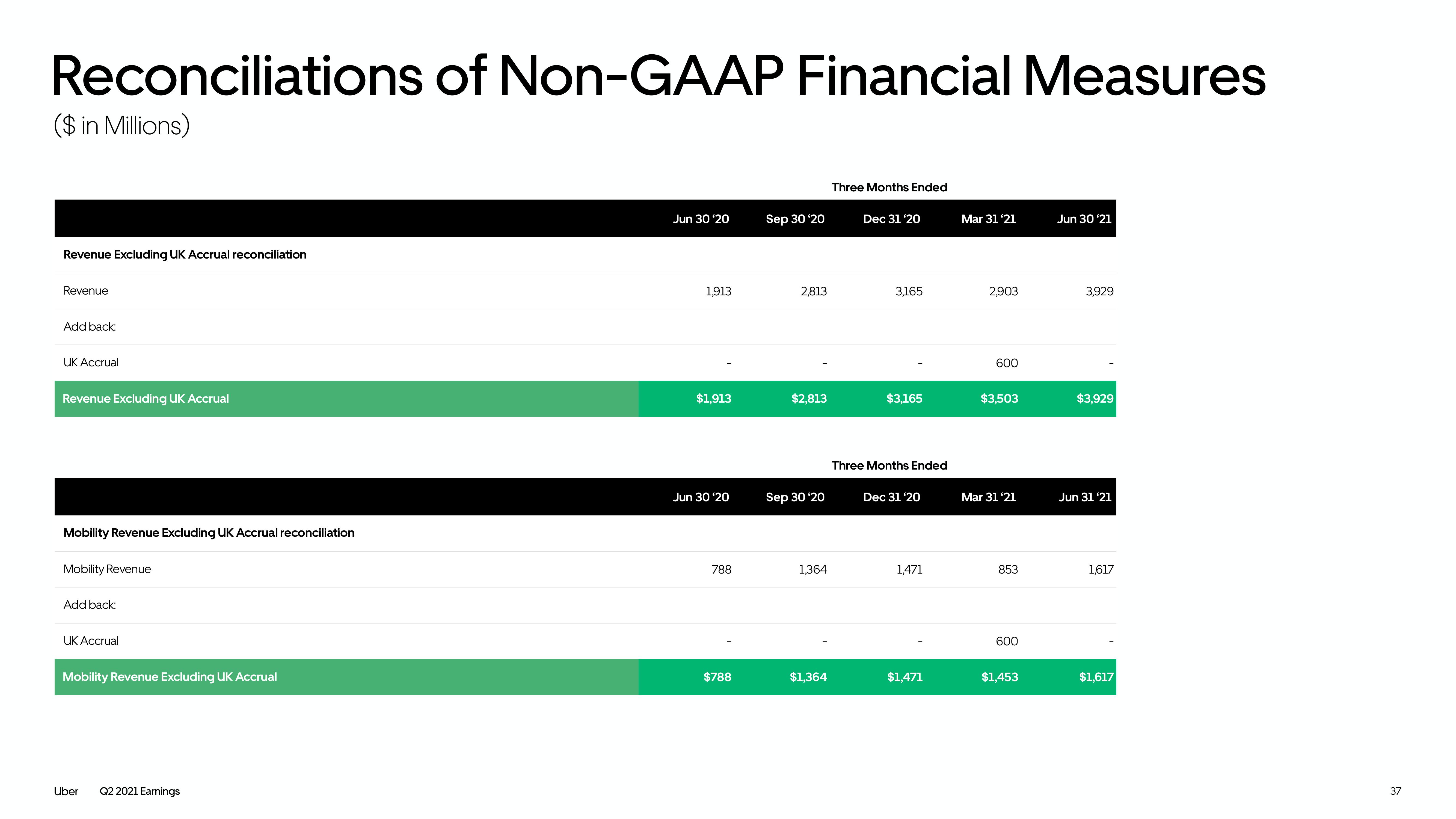 Uber Results Presentation Deck slide image #37