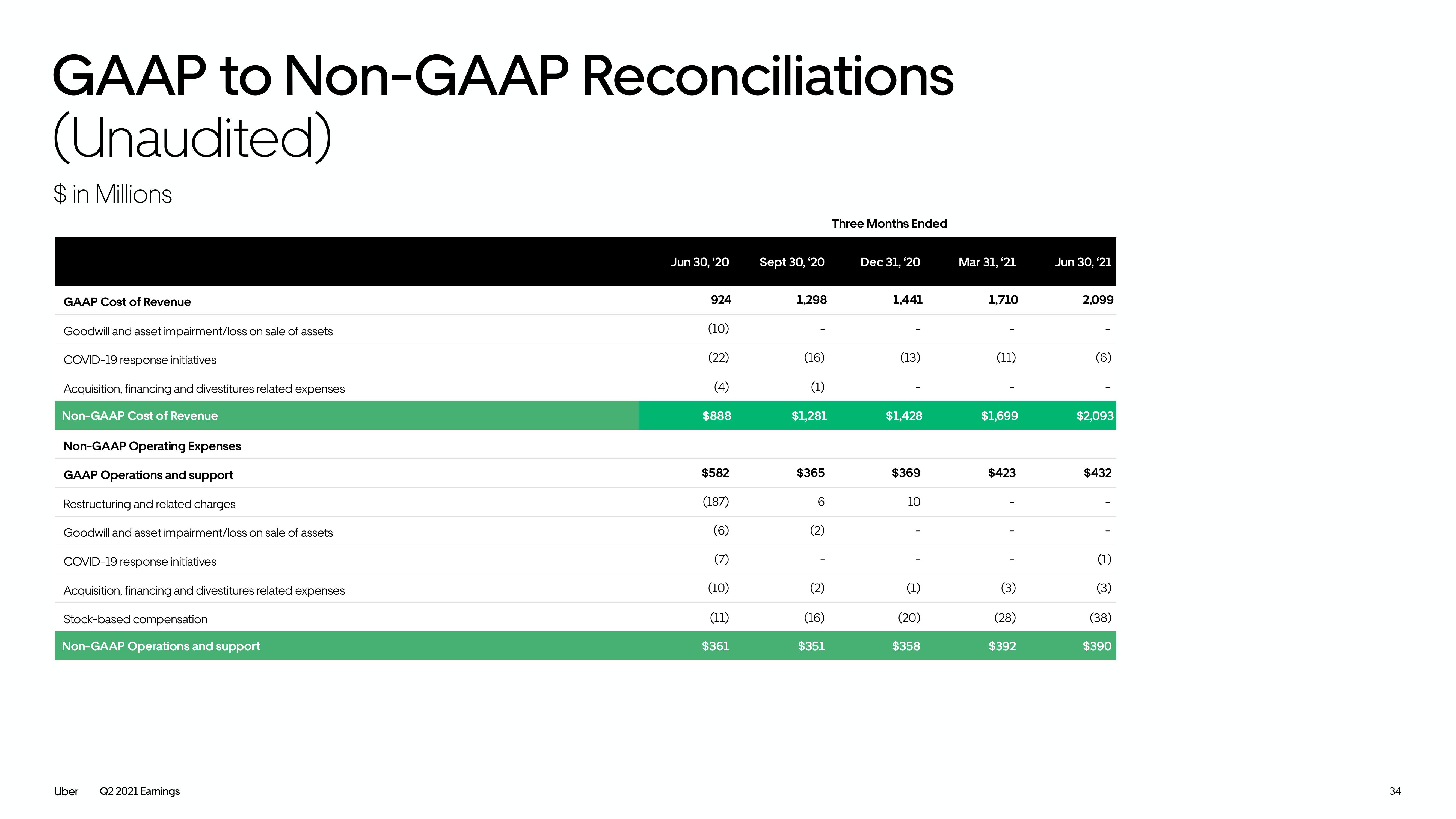 Uber Results Presentation Deck slide image #34