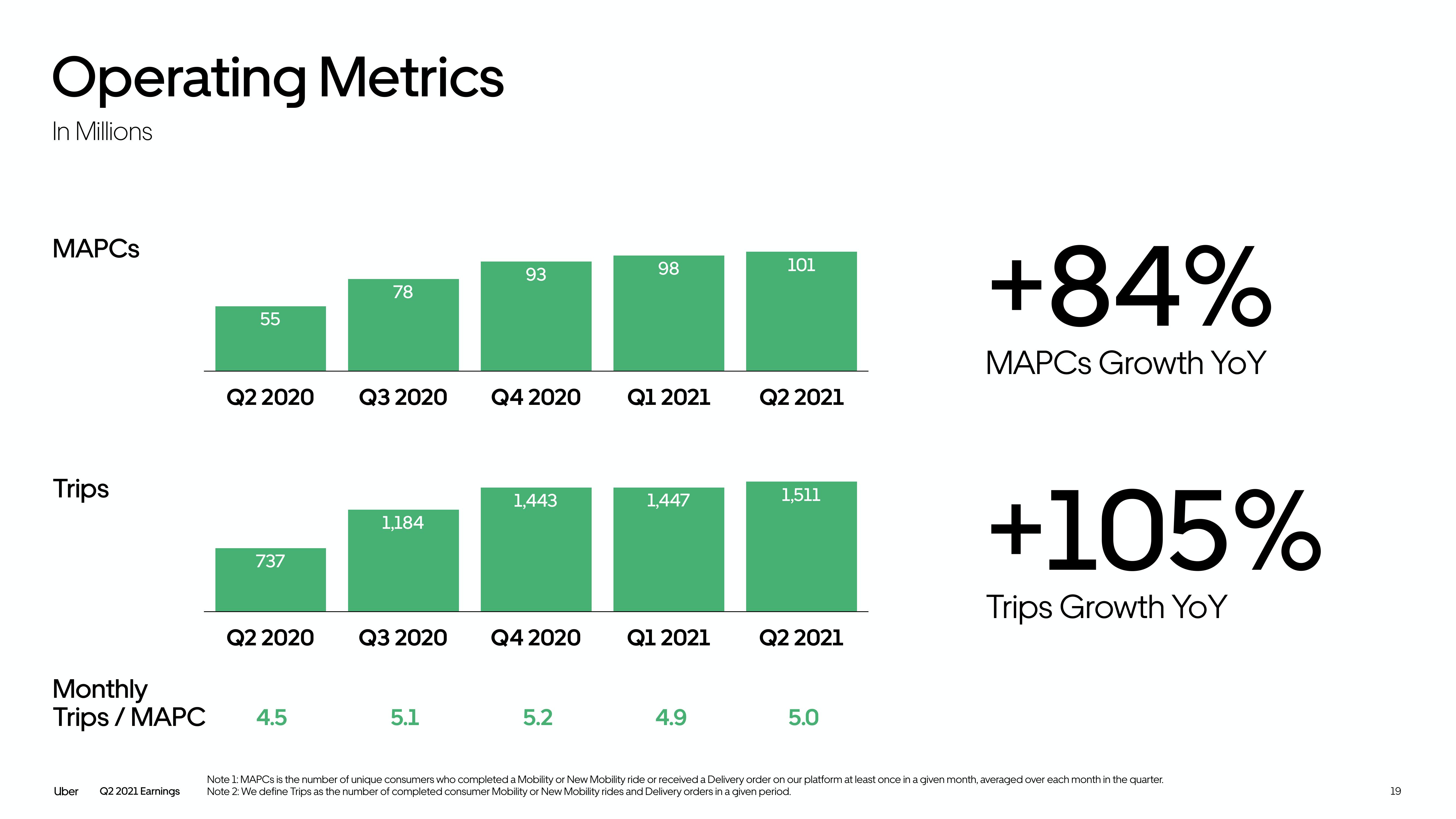 Uber Results Presentation Deck slide image #19