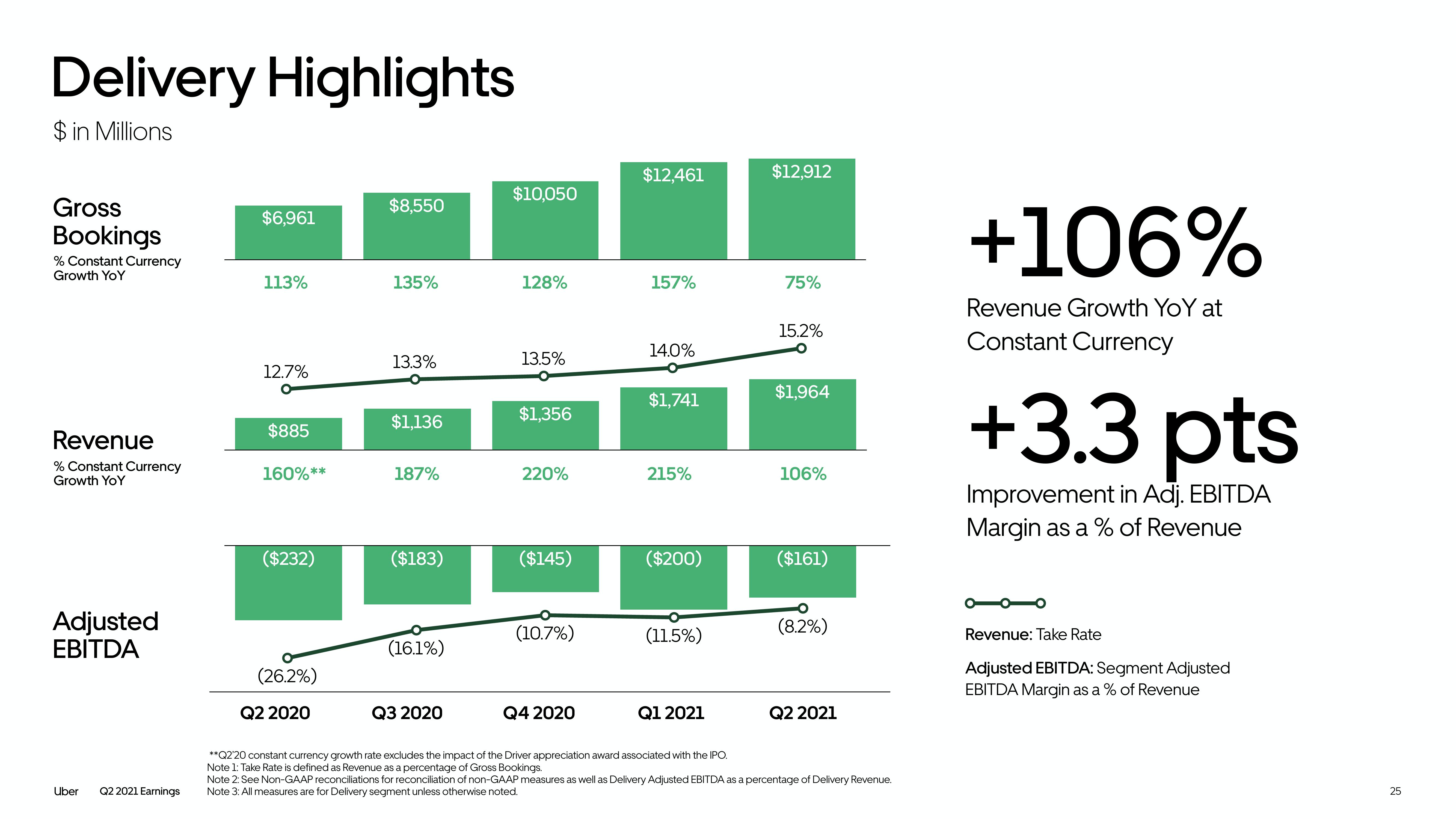 Uber Results Presentation Deck slide image #25