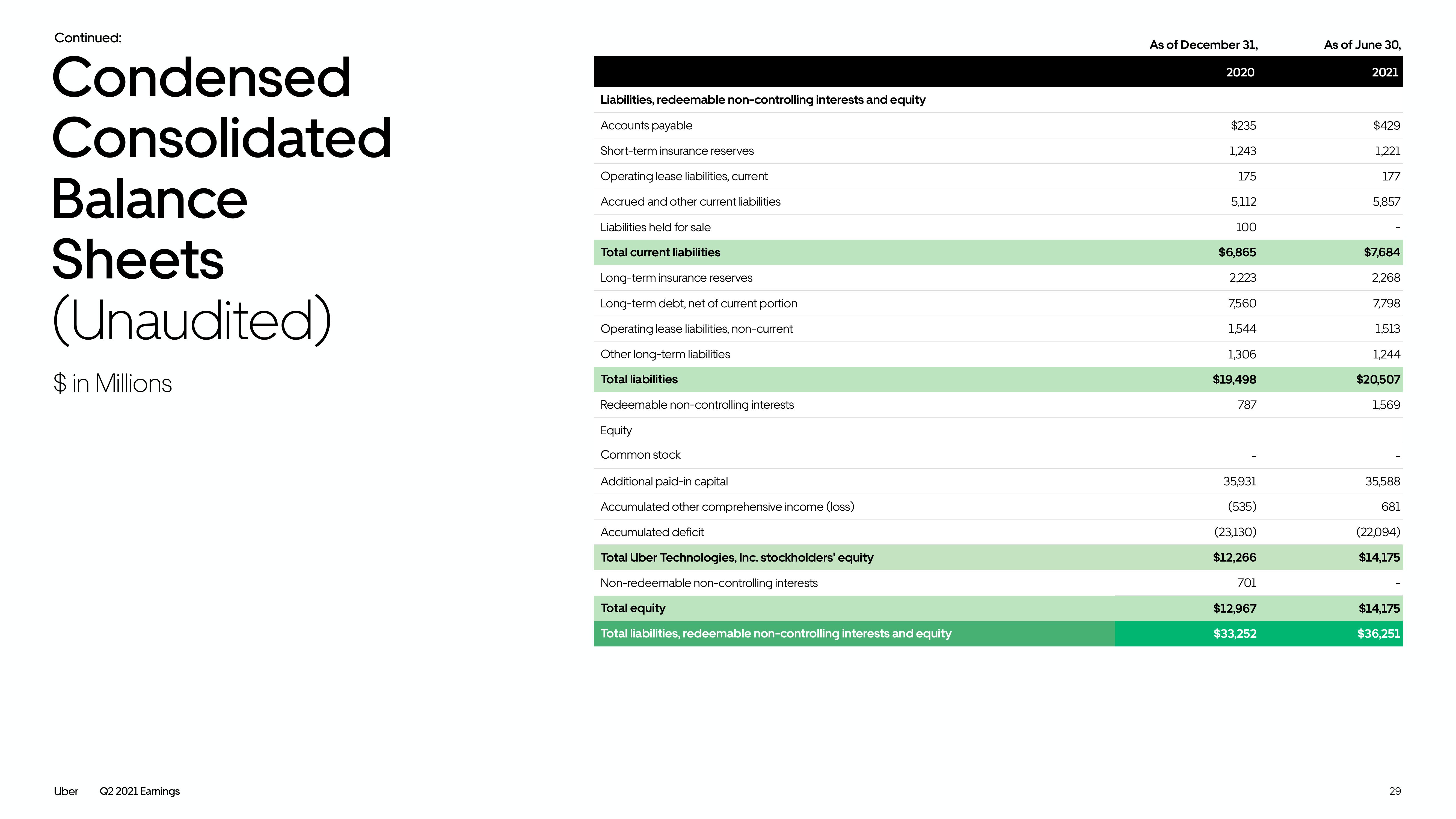 Uber Results Presentation Deck slide image #29