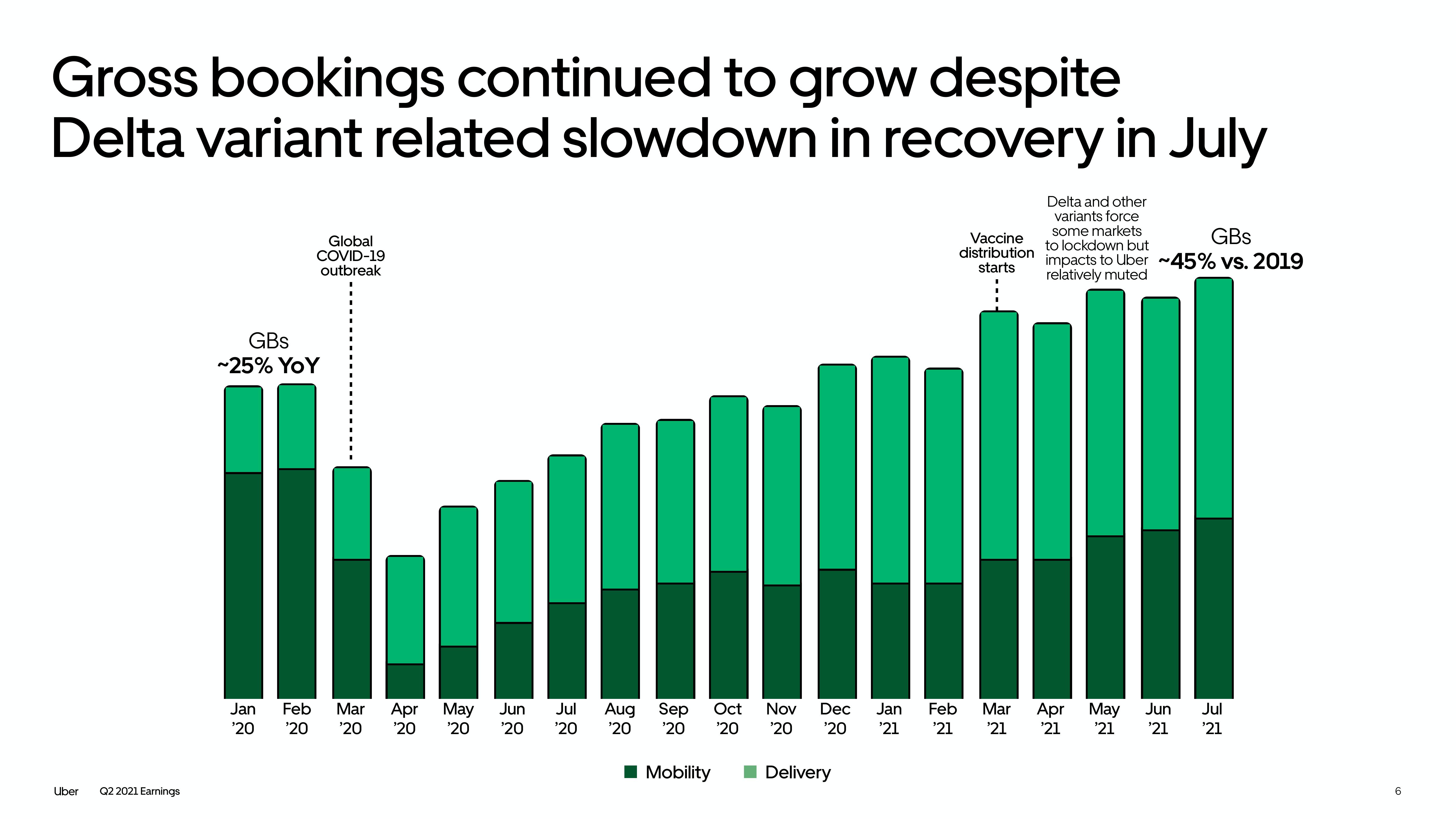 Uber Results Presentation Deck slide image #6