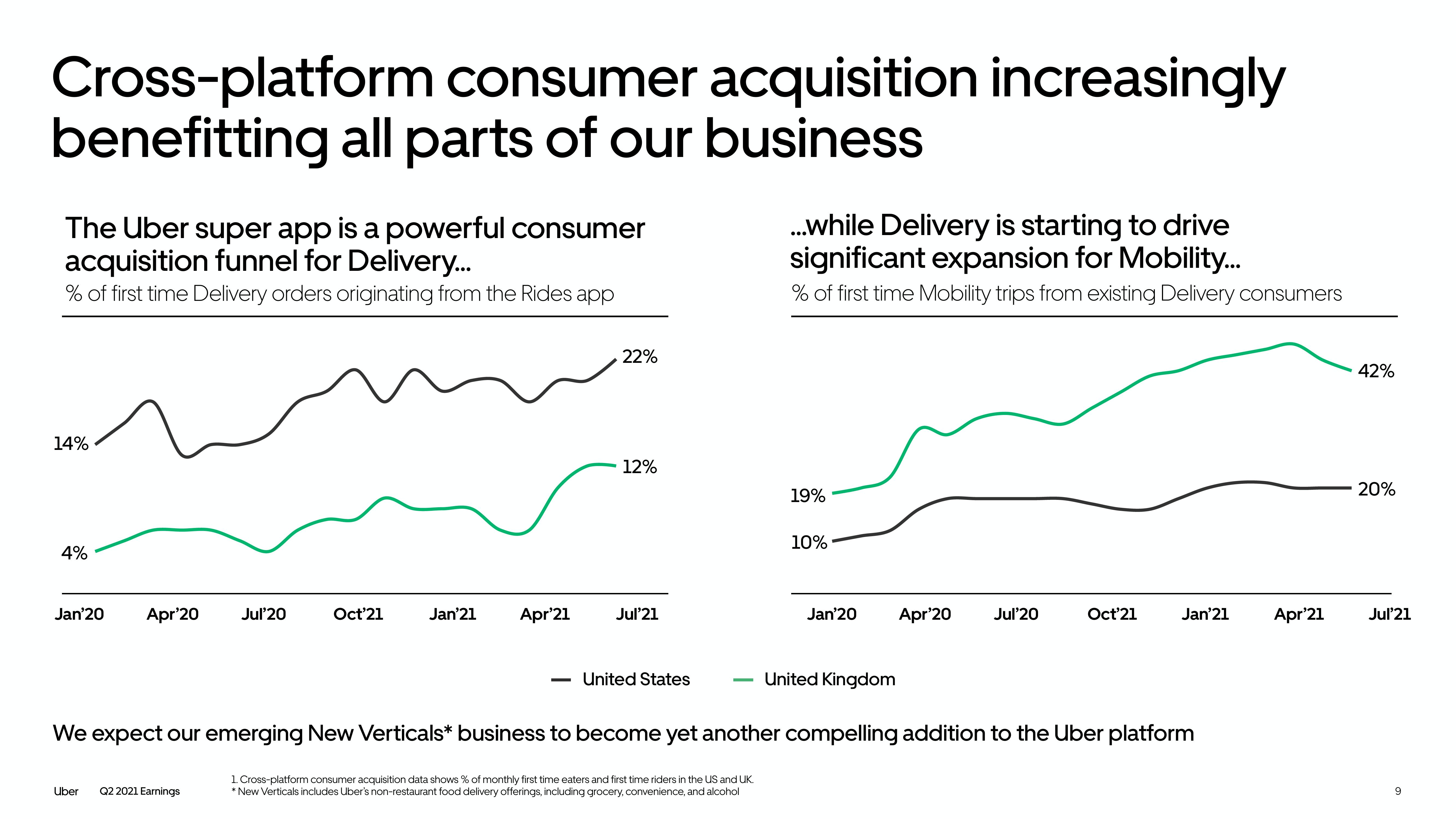 Uber Results Presentation Deck slide image #9