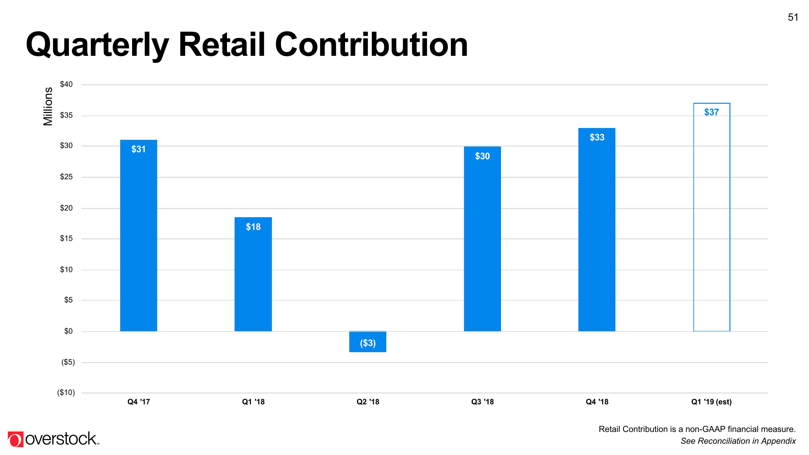 Overstock Results Presentation Deck slide image #51