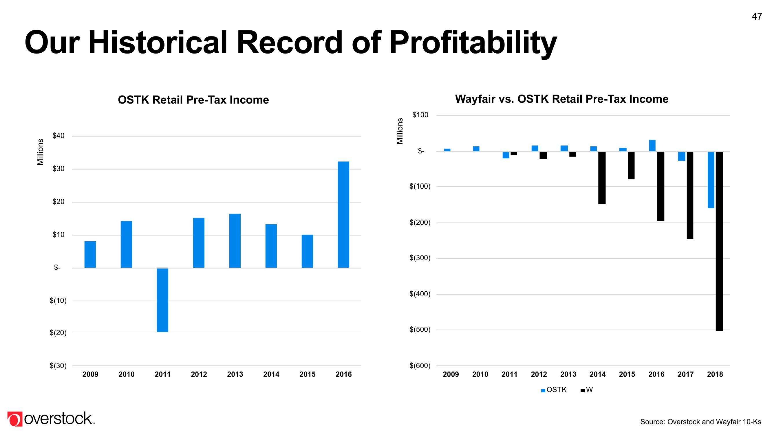 Overstock Results Presentation Deck slide image #47