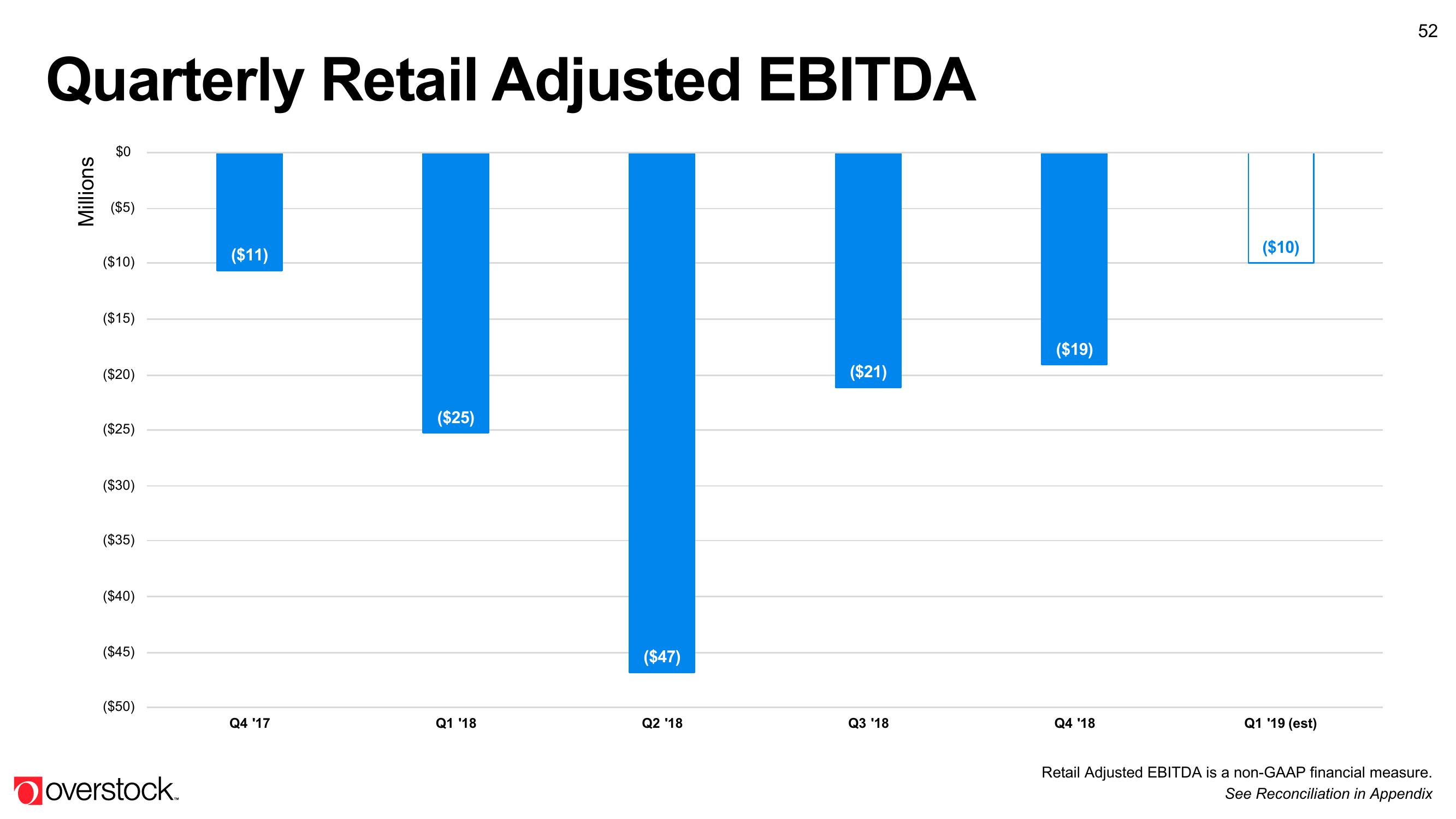 Overstock Results Presentation Deck slide image #52