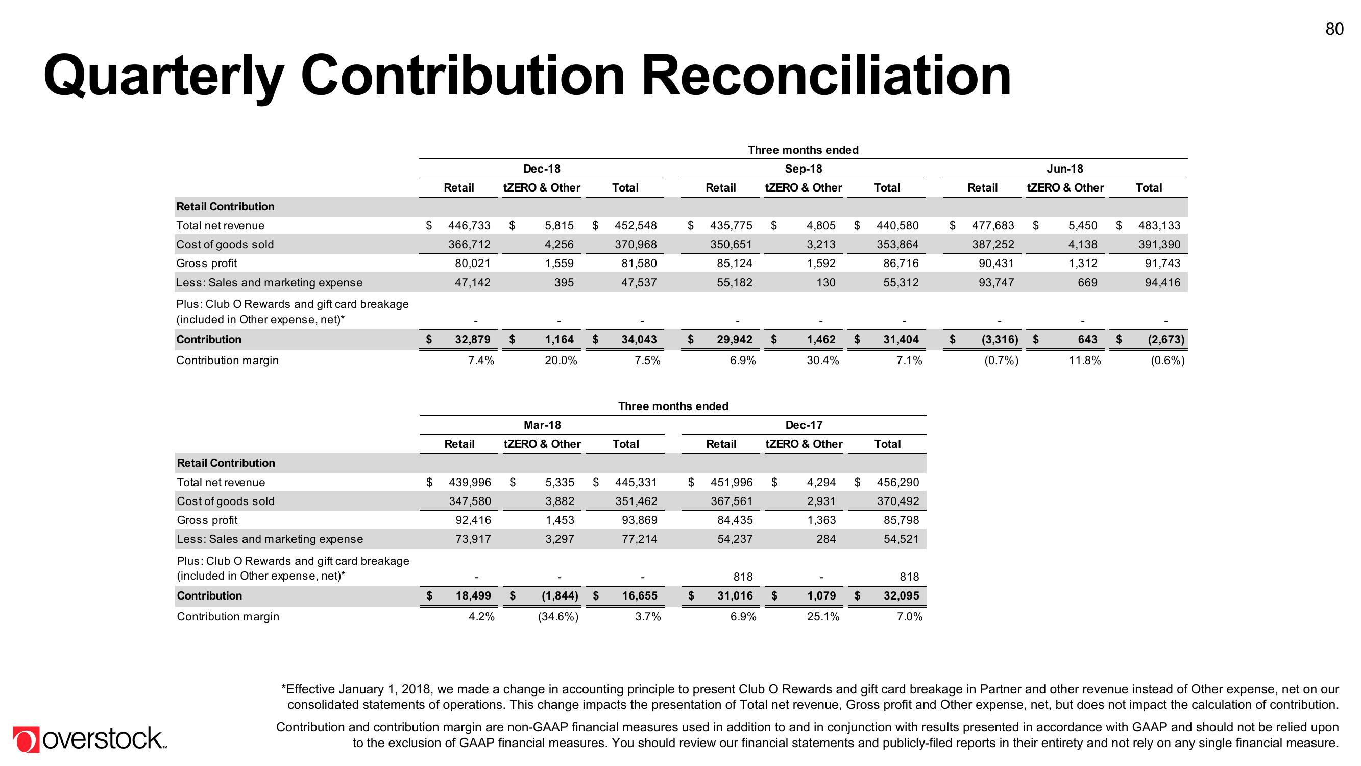 Overstock Results Presentation Deck slide image #80