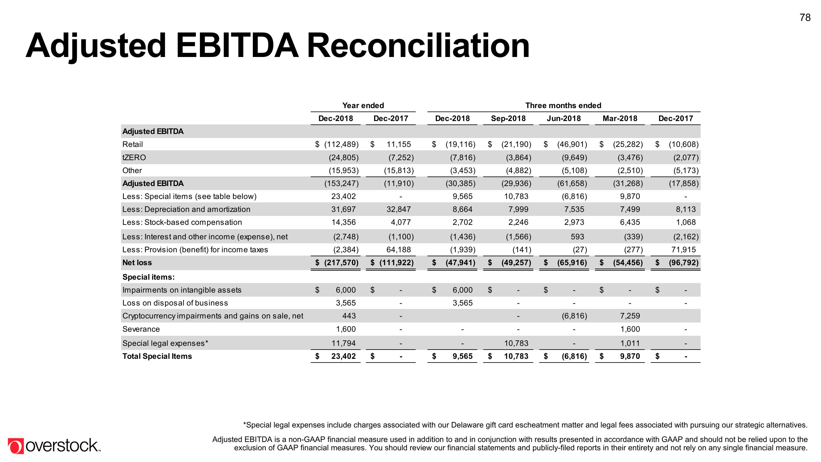 Overstock Results Presentation Deck slide image #78