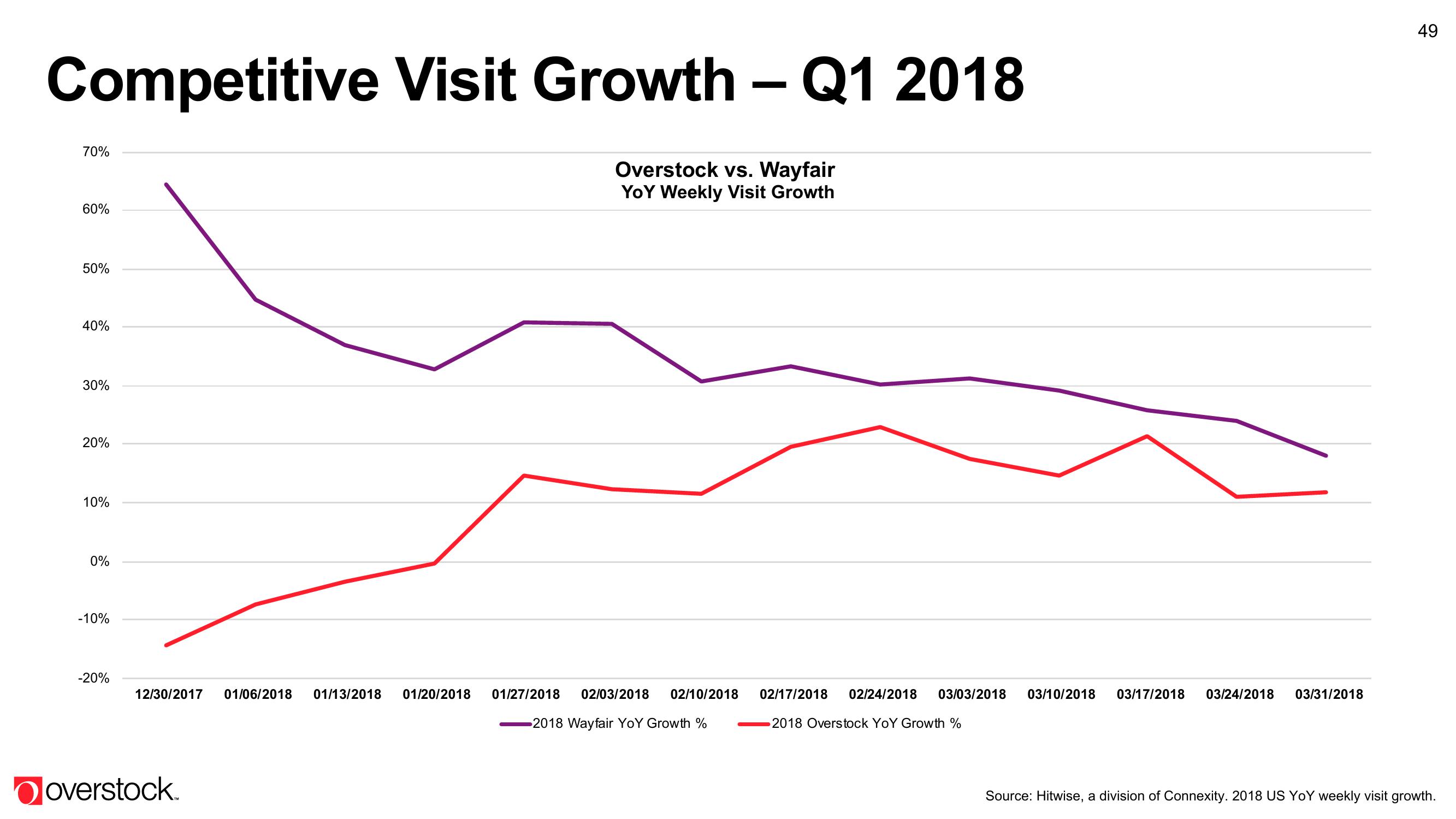 Overstock Results Presentation Deck slide image #49