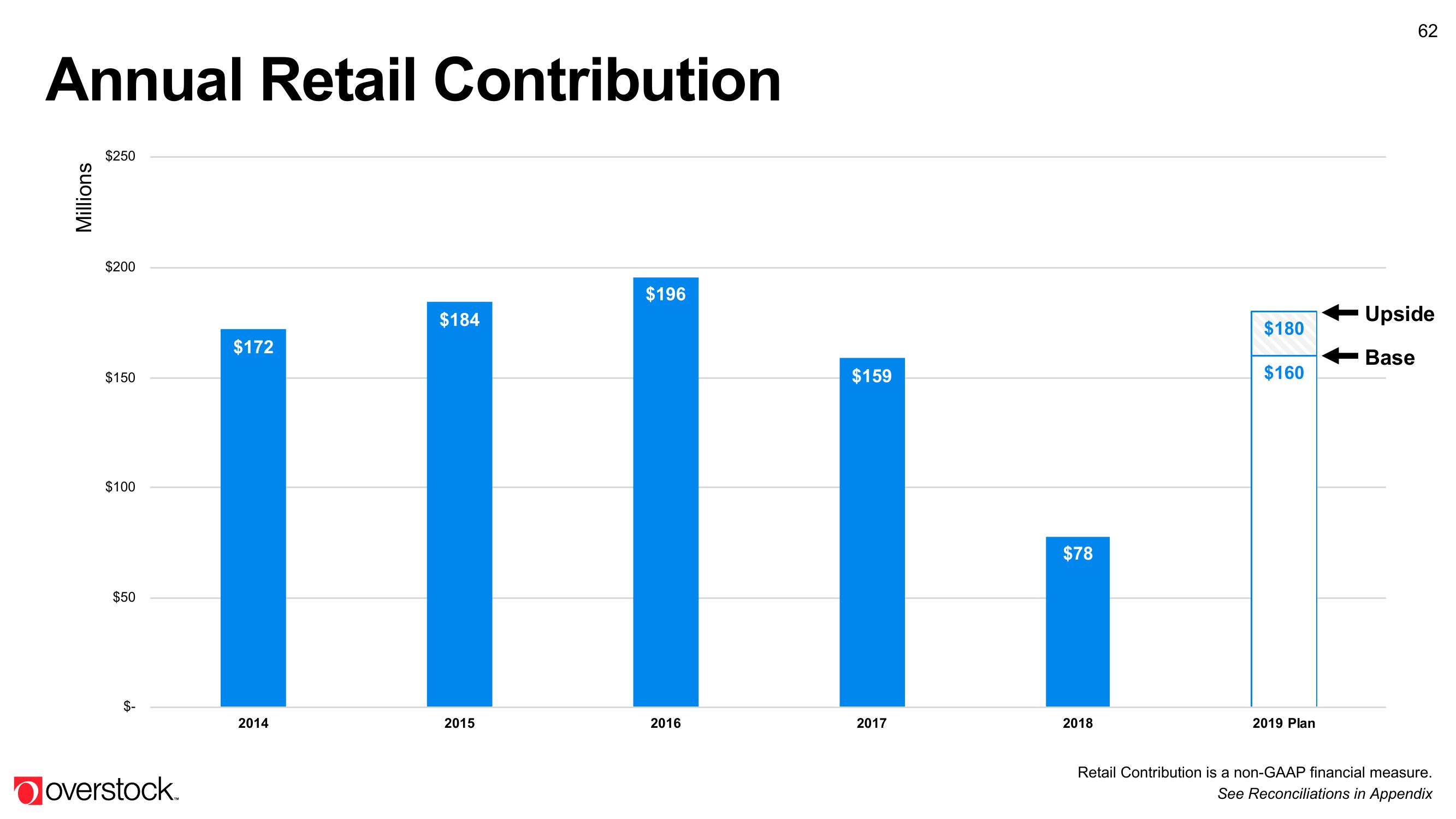 Overstock Results Presentation Deck slide image #62