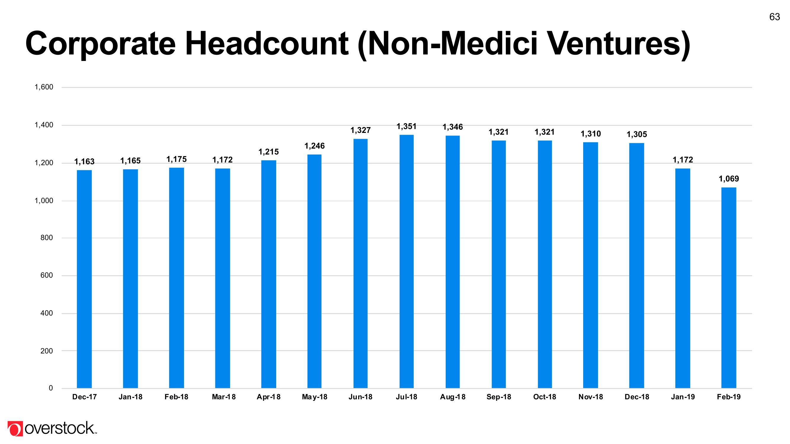 Overstock Results Presentation Deck slide image #63