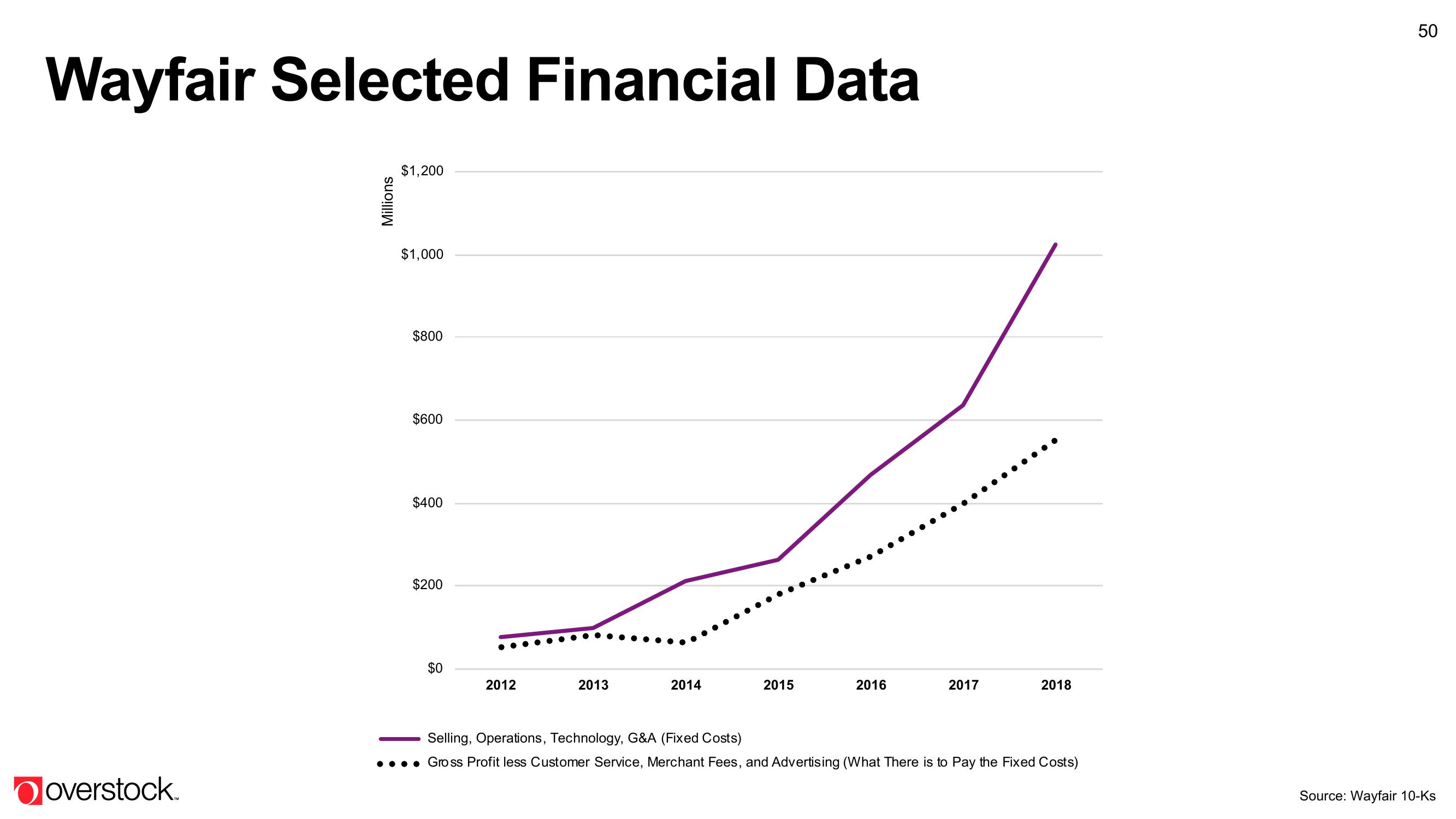 Overstock Results Presentation Deck slide image #50