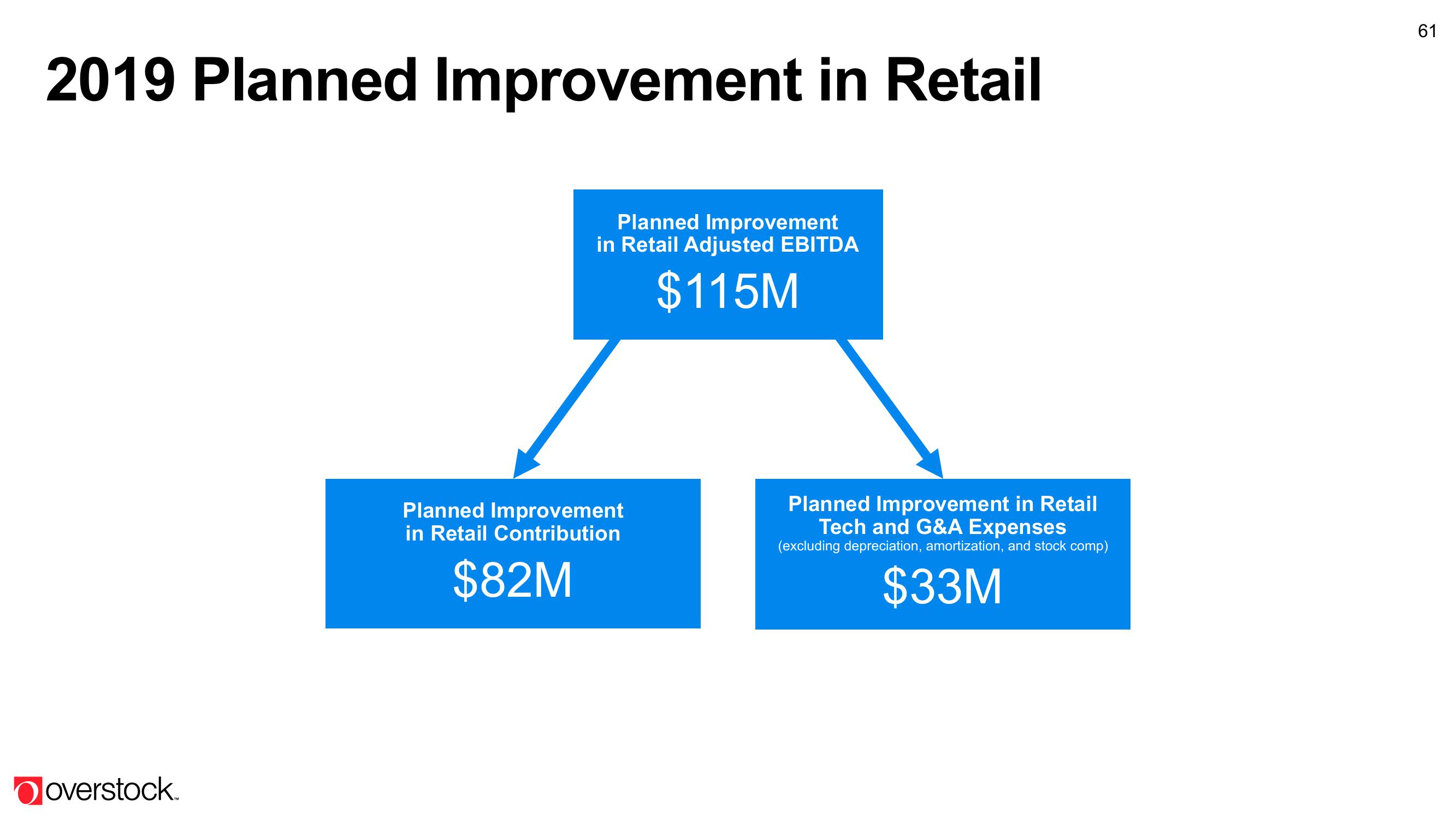 Overstock Results Presentation Deck slide image #61