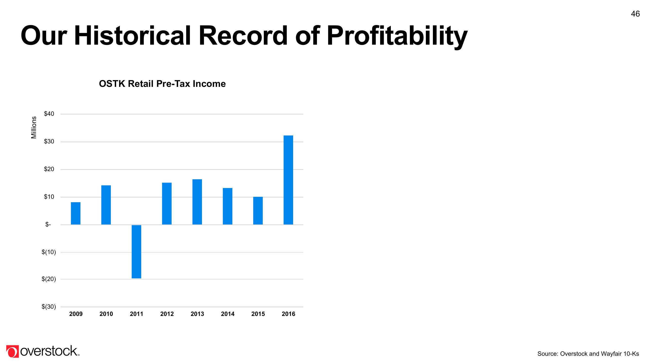 Overstock Results Presentation Deck slide image #46