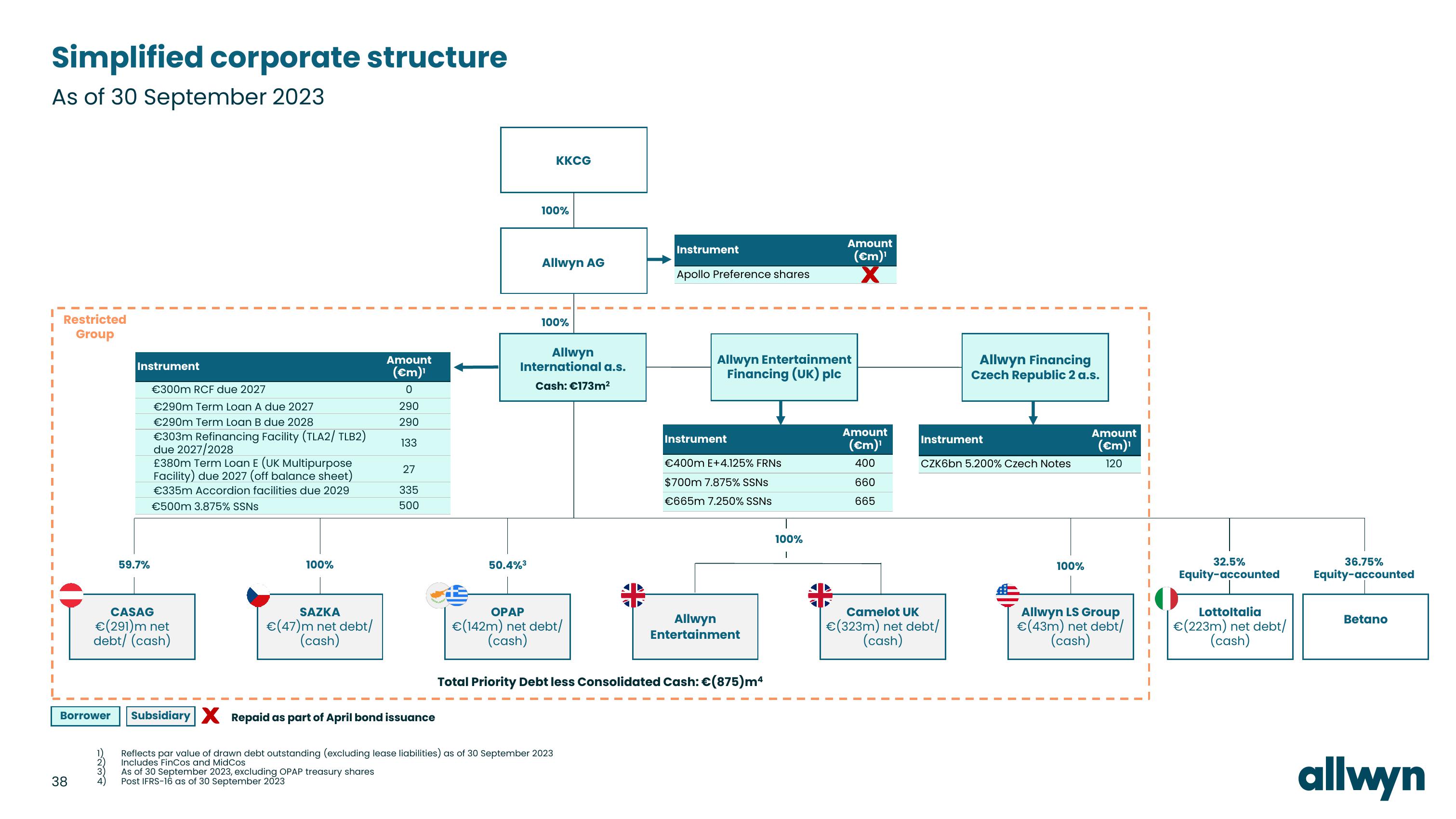 Allwyn Investor Conference Presentation Deck slide image #38