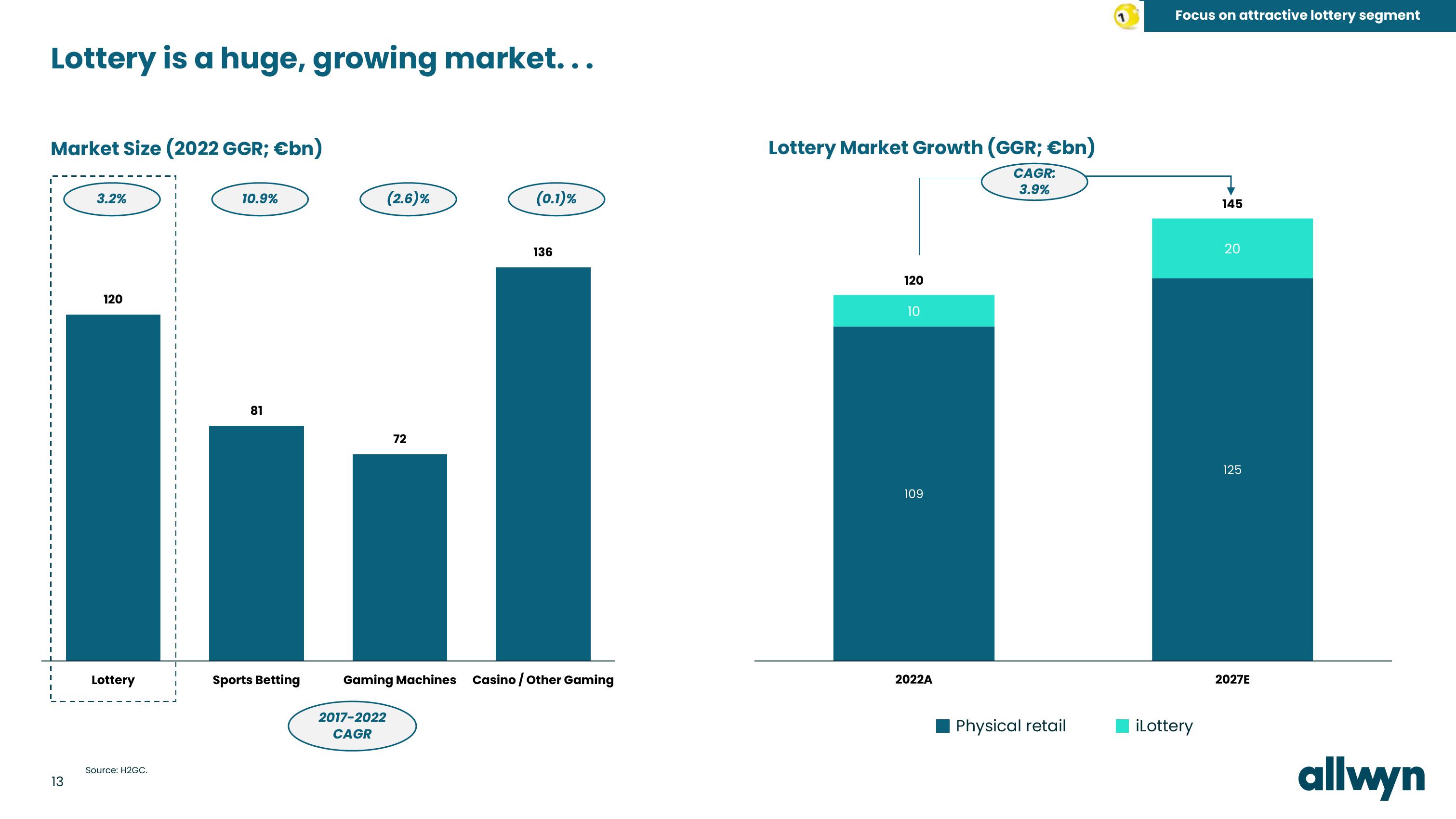 Allwyn Investor Conference Presentation Deck slide image #13