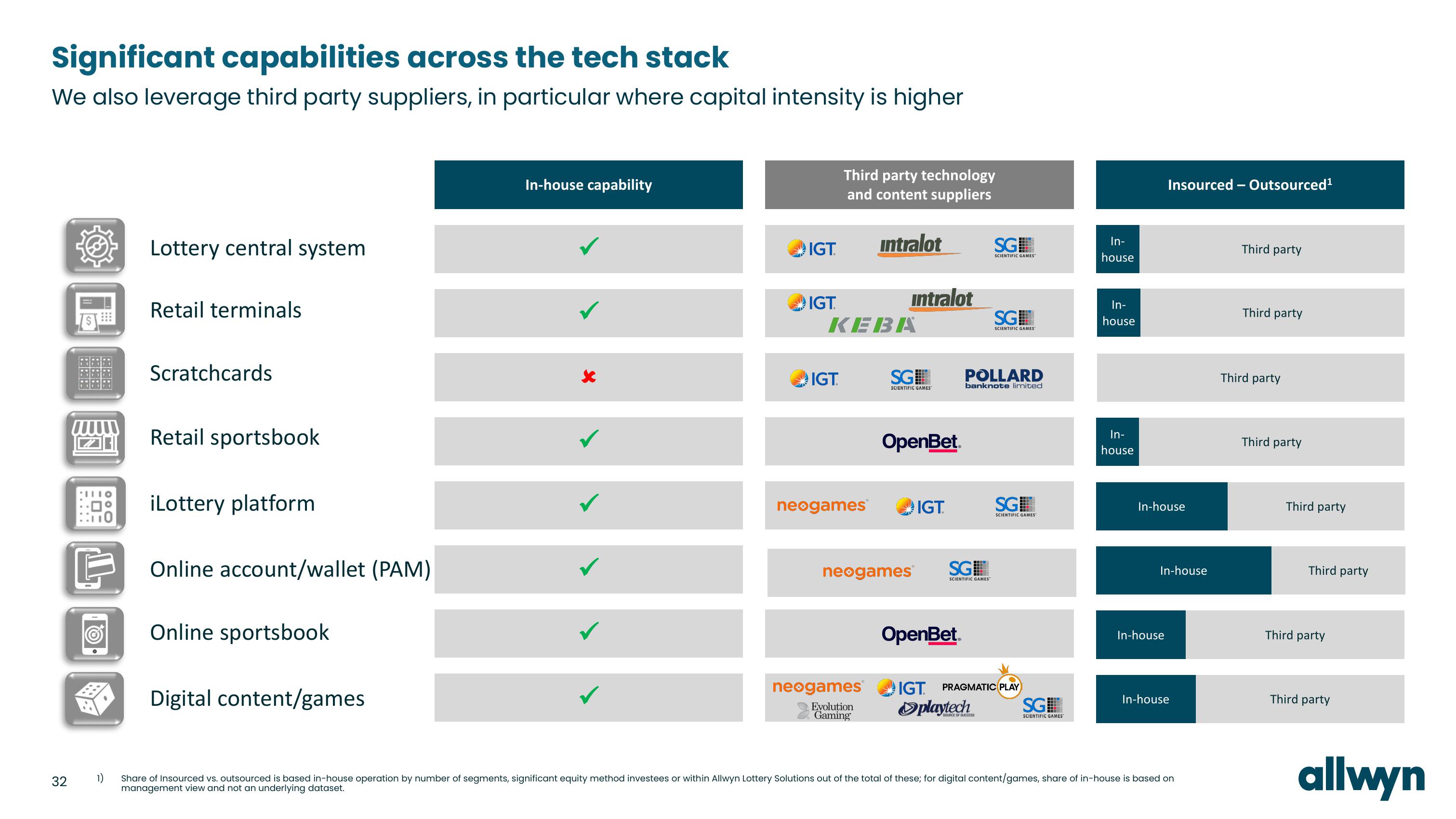 Allwyn Investor Conference Presentation Deck slide image #32