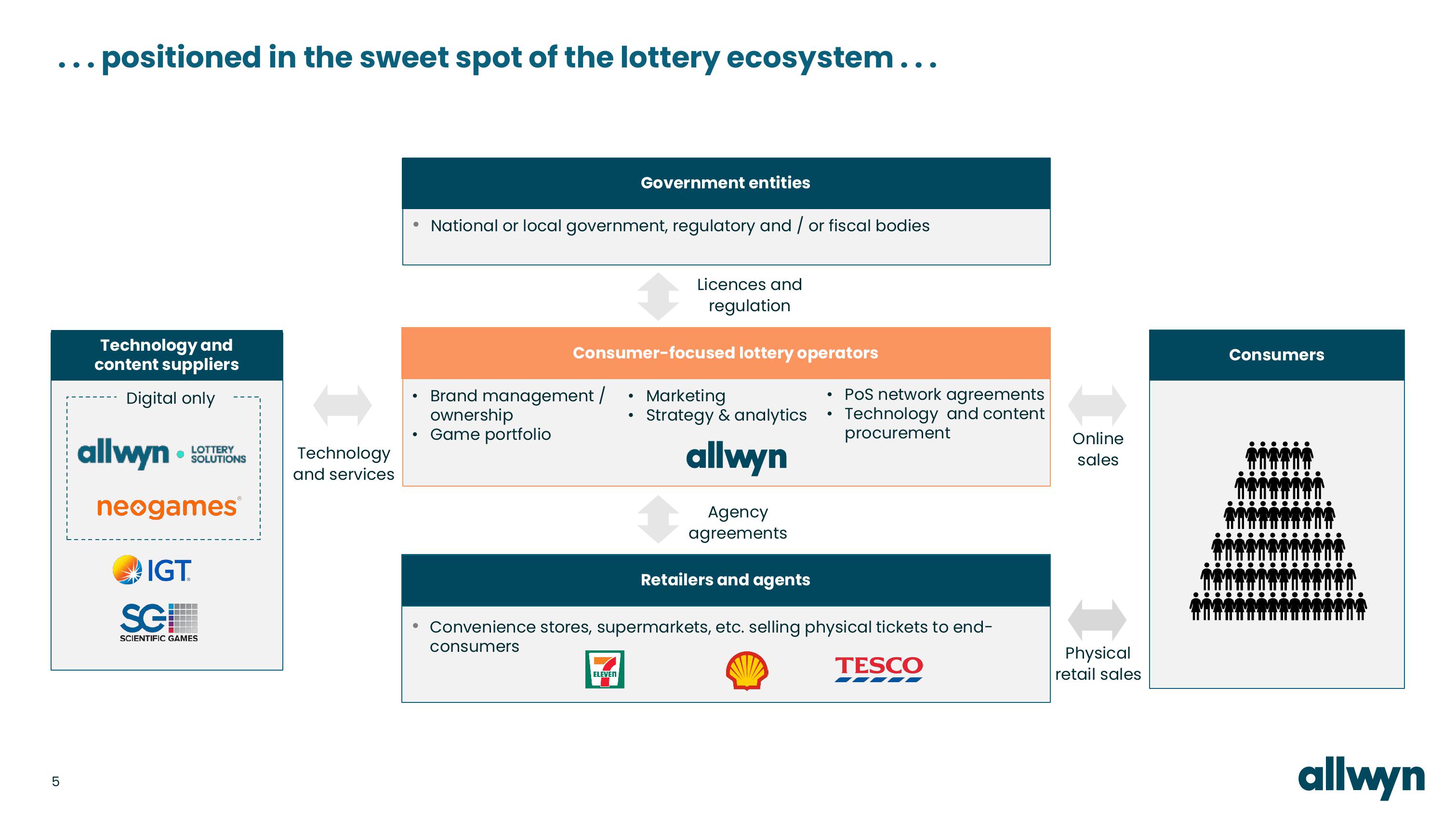 Allwyn Investor Conference Presentation Deck slide image #5