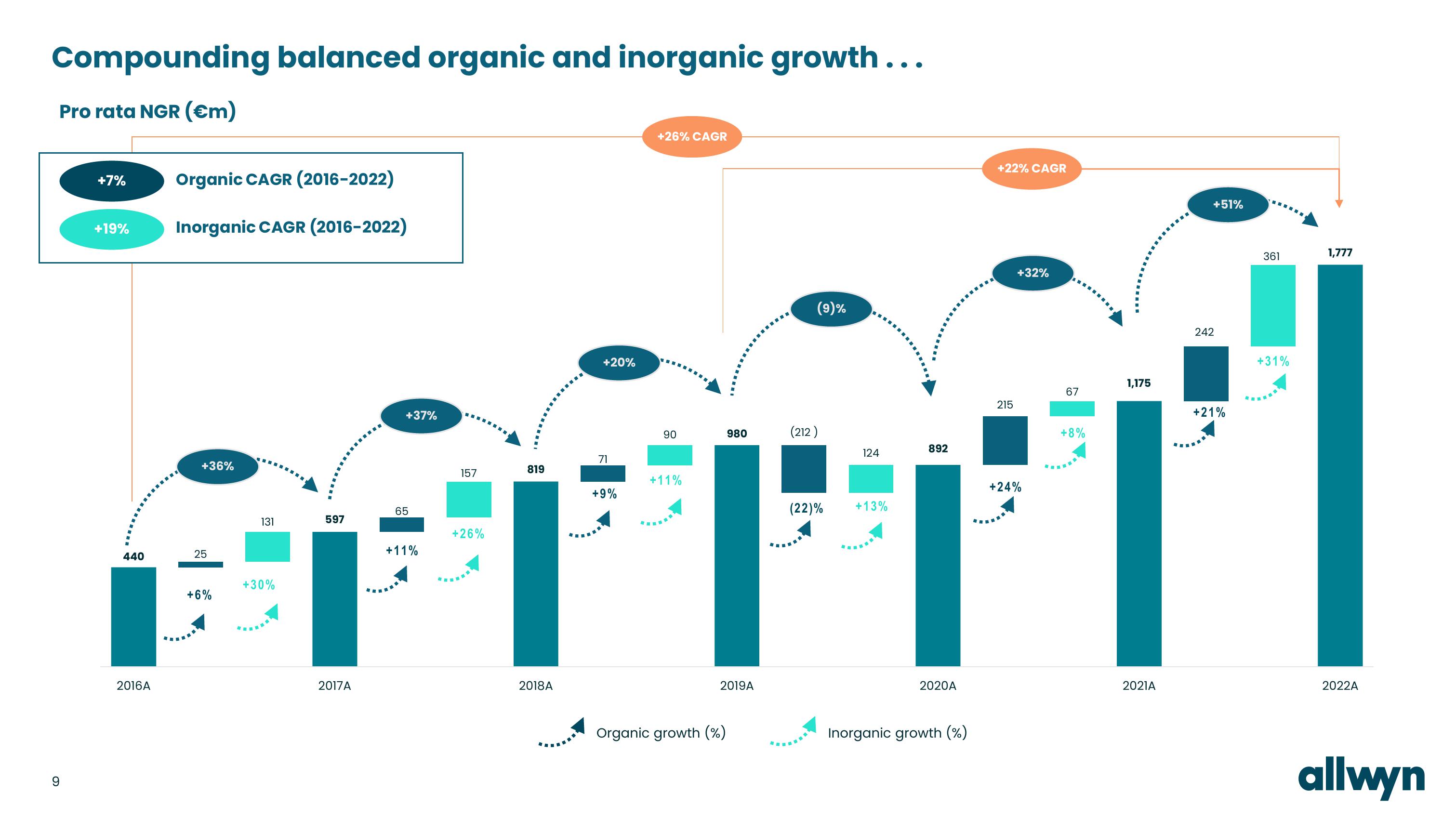 Allwyn Investor Conference Presentation Deck slide image #9