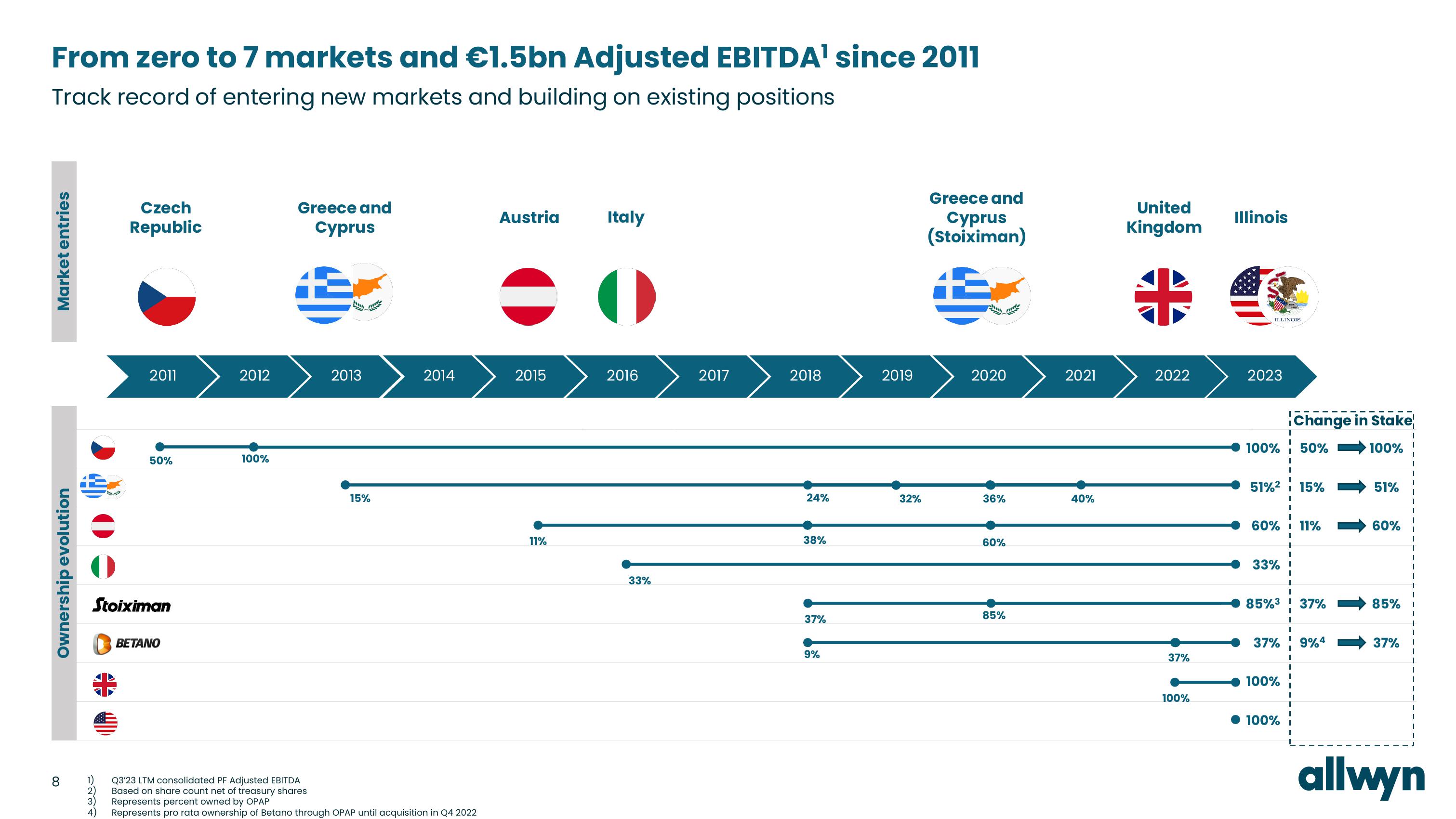 Allwyn Investor Conference Presentation Deck slide image #8